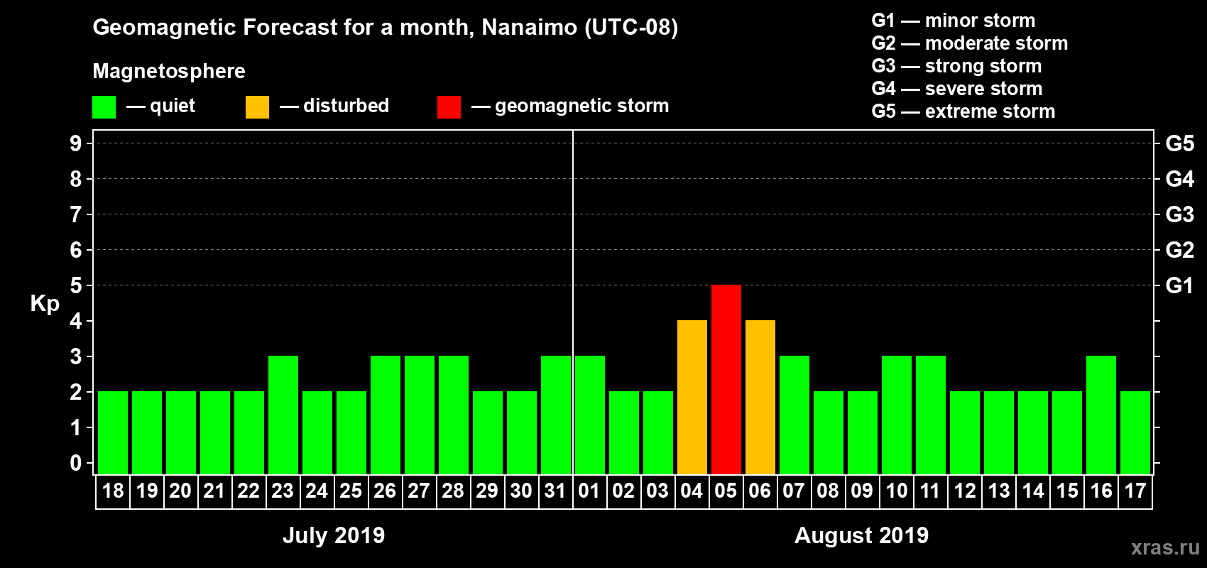 Forecast of the daily maximal value of geomagnetic index Kp for <b>1 month</b> (31 days) <b>from Jul 18, 2019 to Aug 17, 2019</b>