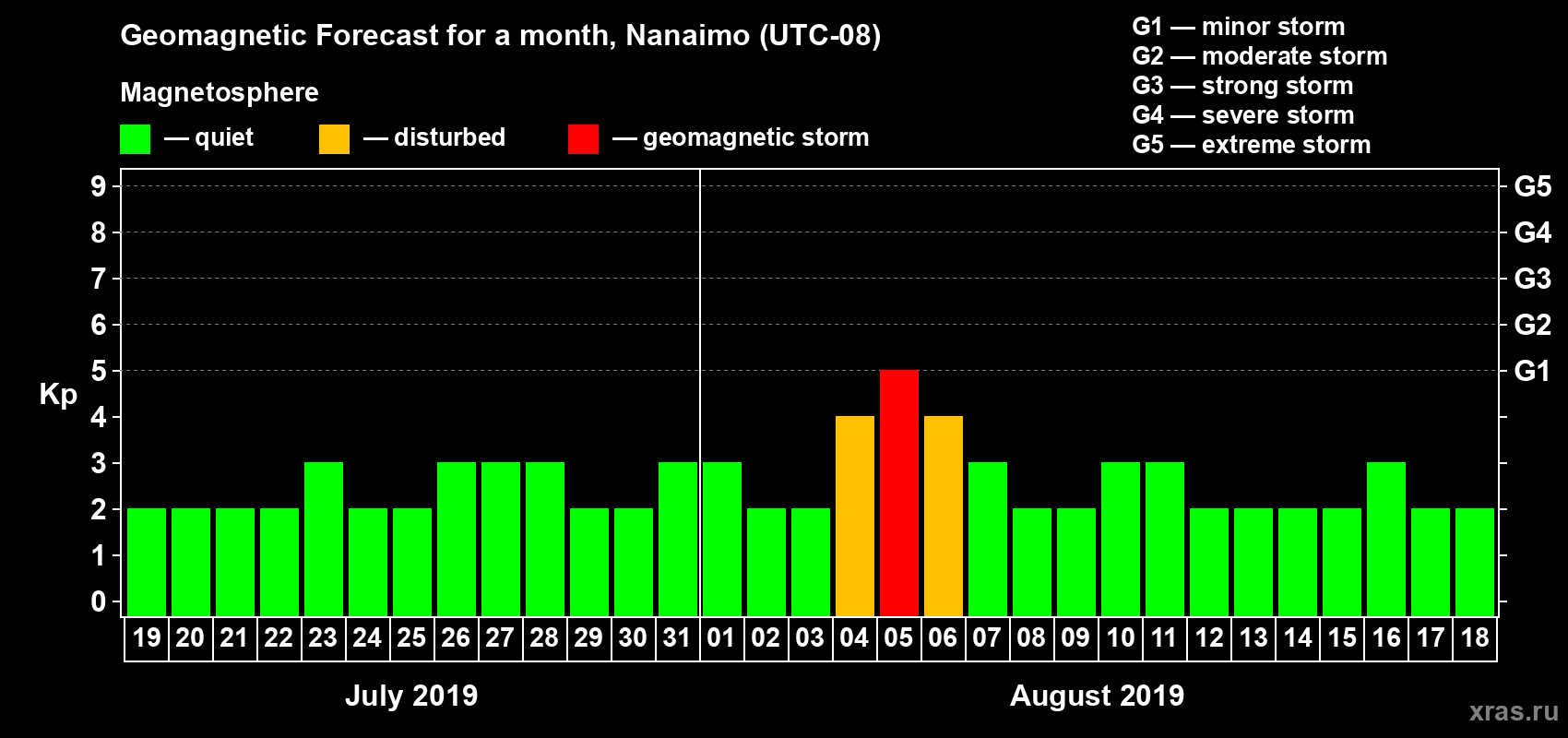 Forecast of the daily maximal value of geomagnetic index Kp for <b>1 month</b> (31 days) <b>from Jul 19, 2019 to Aug 18, 2019</b>