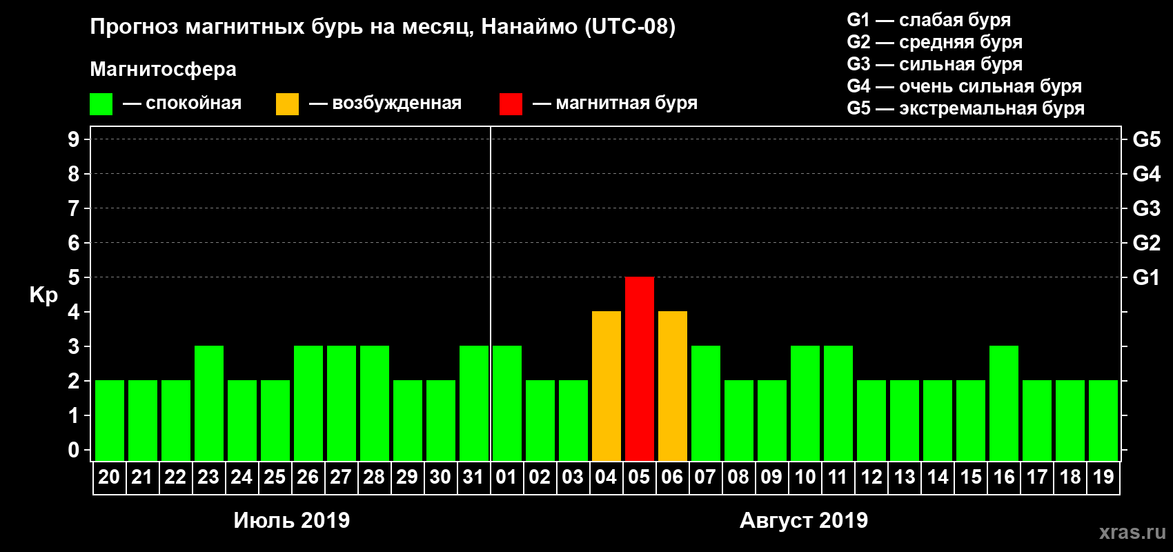 Прогноз максимального суточного геомагнитного индекса Kp на <b>1 месяц</b> (31 день) <b>с 20 июля по 19 августа 2019 г</b>