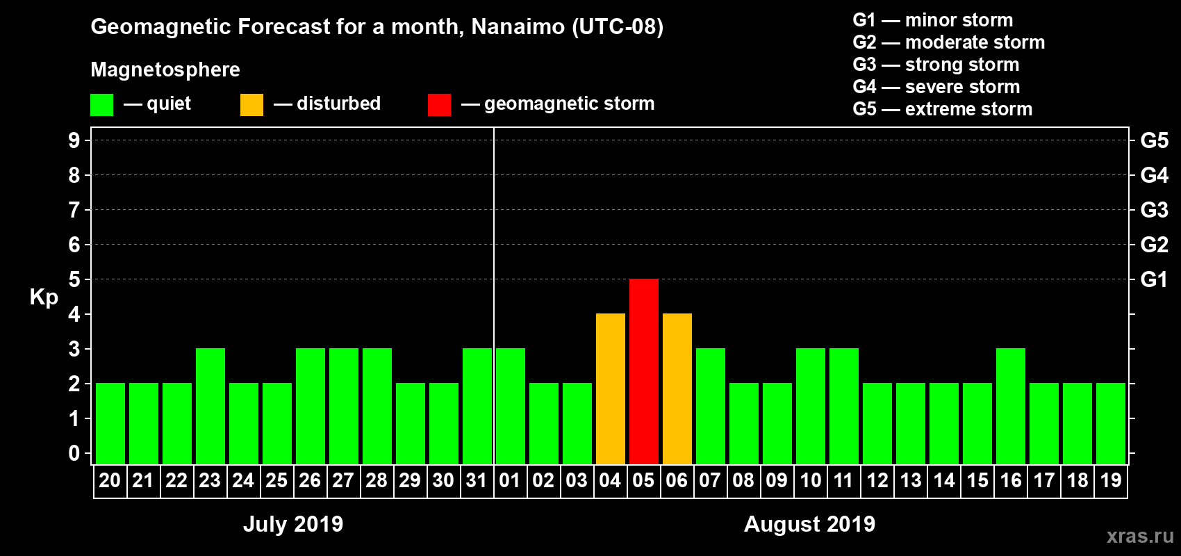 Forecast of the daily maximal value of geomagnetic index Kp for <b>1 month</b> (31 days) <b>from Jul 20, 2019 to Aug 19, 2019</b>