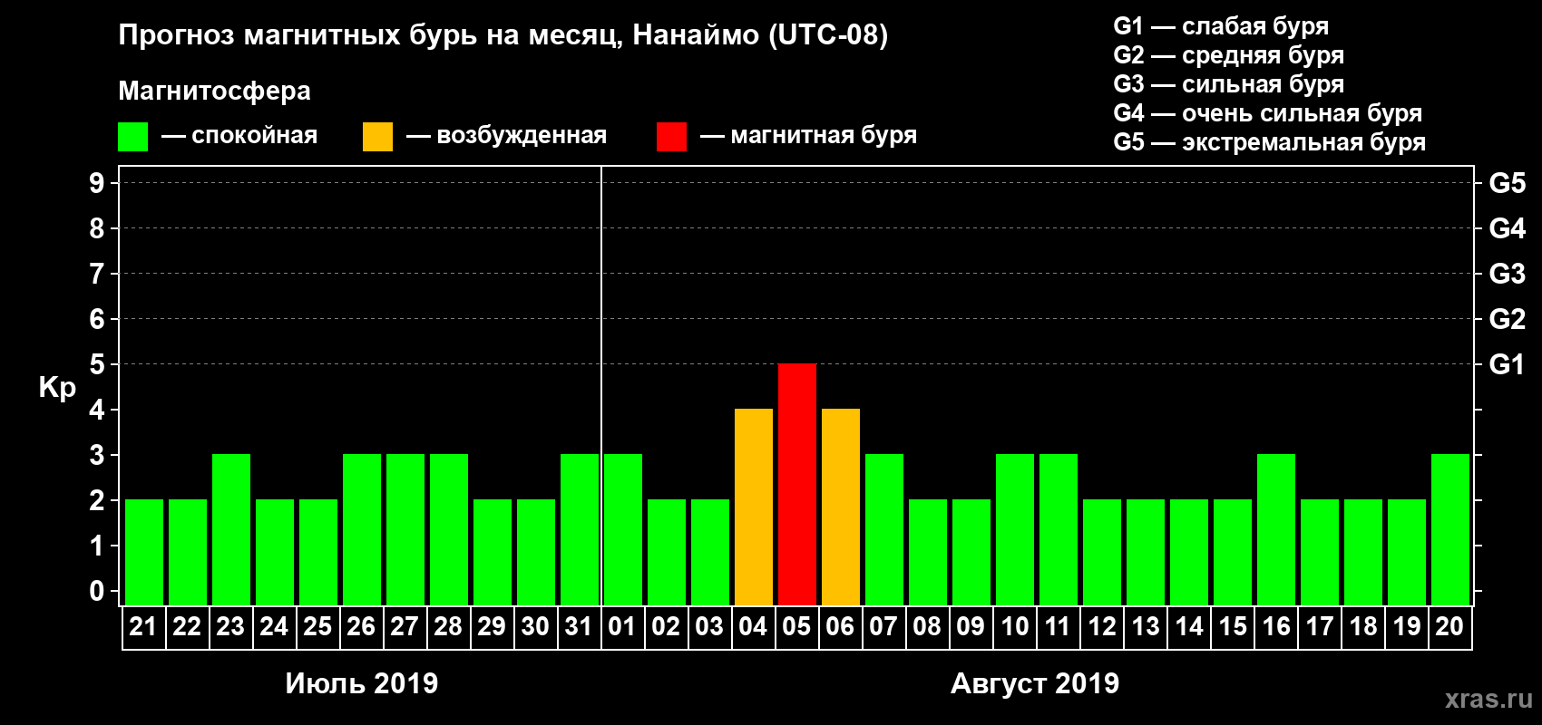 Прогноз максимального суточного геомагнитного индекса Kp на <b>1 месяц</b> (31 день) <b>с 21 июля по 20 августа 2019 г</b>