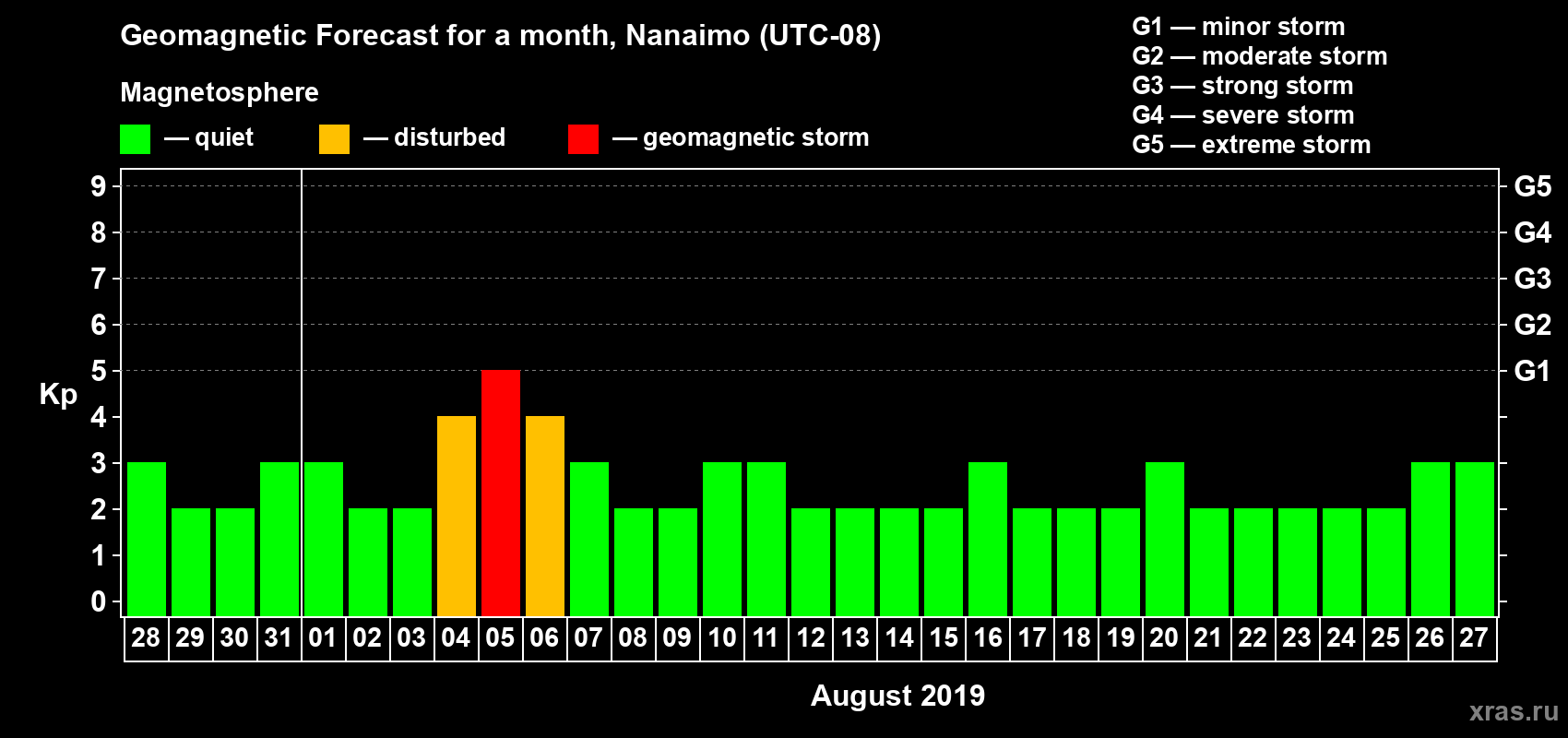 Forecast of the daily maximal value of geomagnetic index Kp for <b>1 month</b> (31 days) <b>from Jul 28, 2019 to Aug 27, 2019</b>