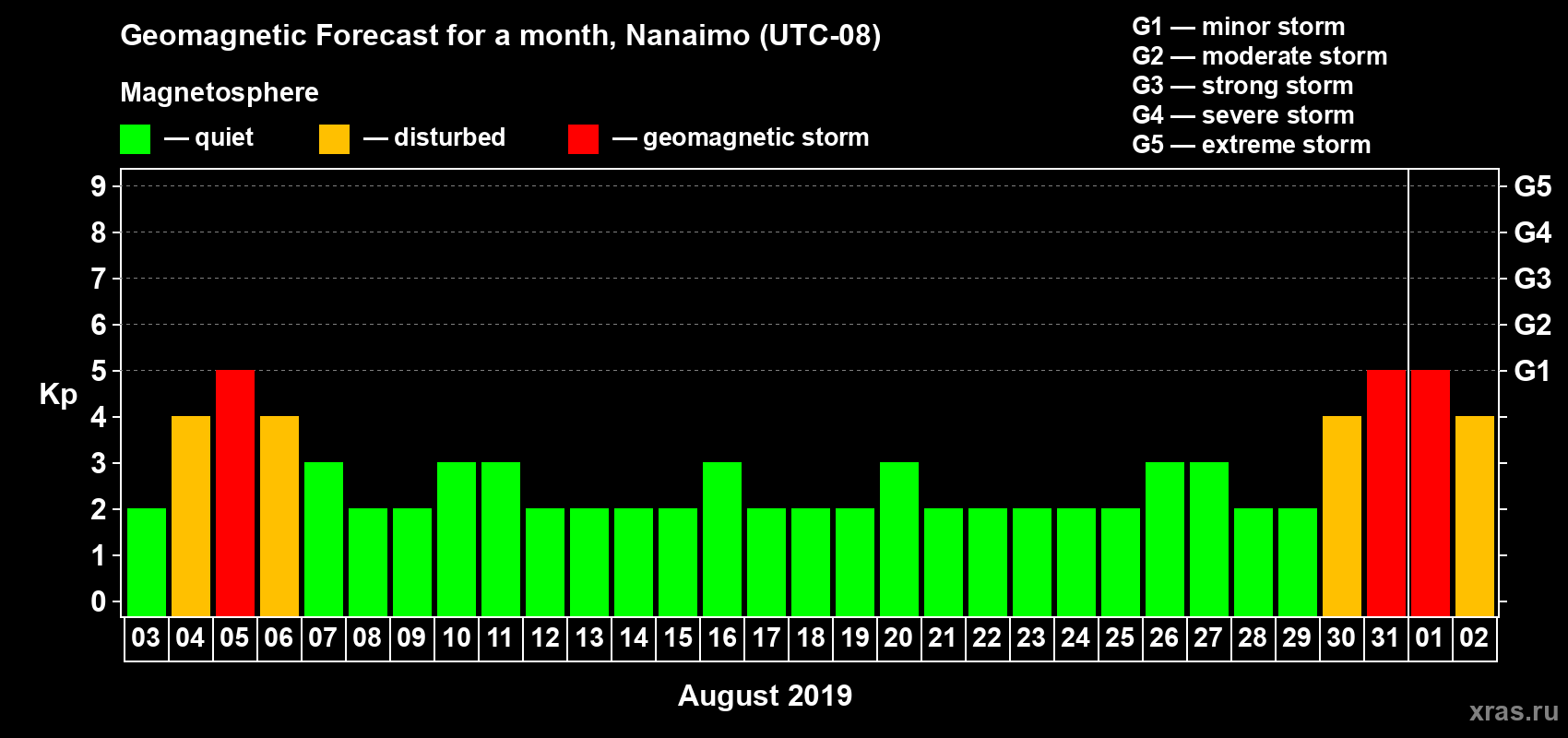 Forecast of the daily maximal value of geomagnetic index Kp for <b>1 month</b> (31 days) <b>from Aug 03, 2019 to Sep 02, 2019</b>