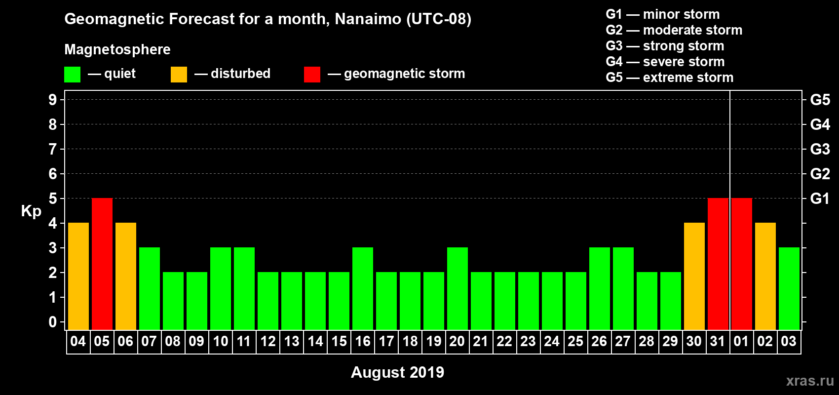 Forecast of the daily maximal value of geomagnetic index Kp for <b>1 month</b> (31 days) <b>from Aug 04, 2019 to Sep 03, 2019</b>