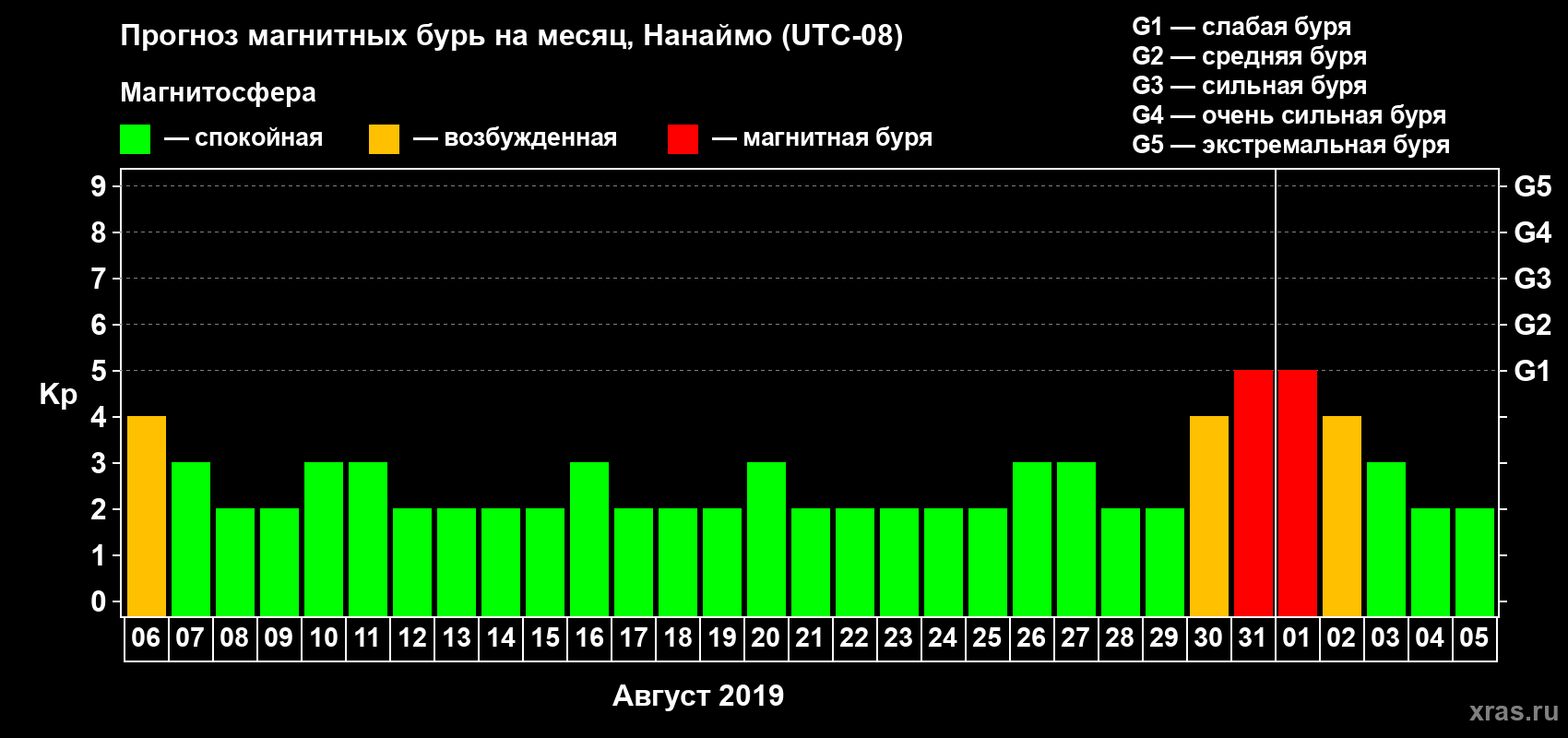 Прогноз максимального суточного геомагнитного индекса Kp на <b>1 месяц</b> (31 день) <b>с 06 августа по 05 сентября 2019 г</b>