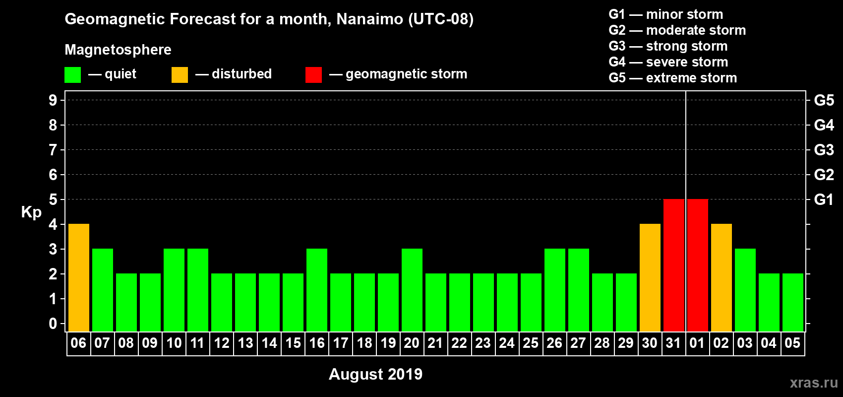 Forecast of the daily maximal value of geomagnetic index Kp for <b>1 month</b> (31 days) <b>from Aug 06, 2019 to Sep 05, 2019</b>