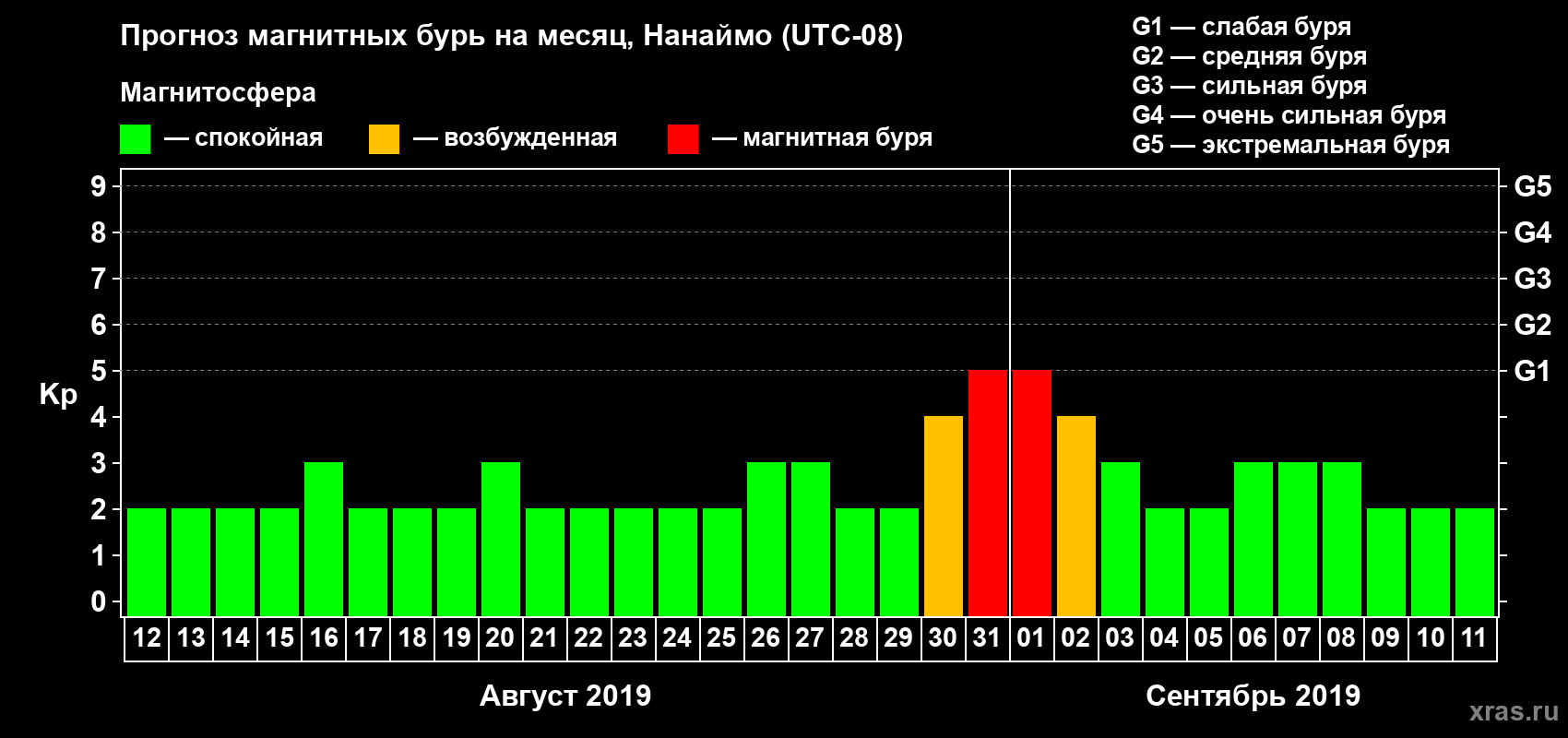 Прогноз максимального суточного геомагнитного индекса Kp на <b>1 месяц</b> (31 день) <b>с 12 августа по 11 сентября 2019 г</b>