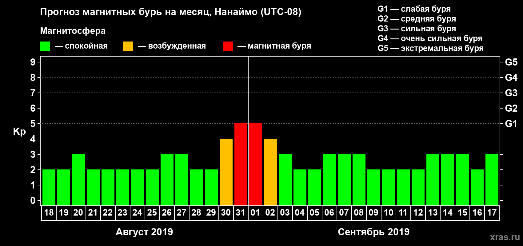 Прогноз максимального суточного геомагнитного индекса Kp на <b>1 месяц</b> (31 день) <b>с 18 августа по 17 сентября 2019 г</b>