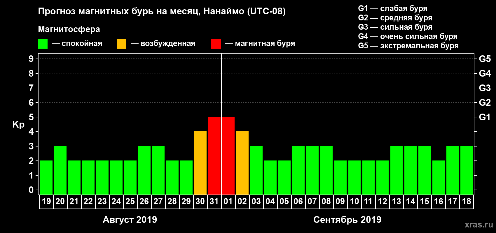 Прогноз максимального суточного геомагнитного индекса Kp на <b>1 месяц</b> (31 день) <b>с 19 августа по 18 сентября 2019 г</b>