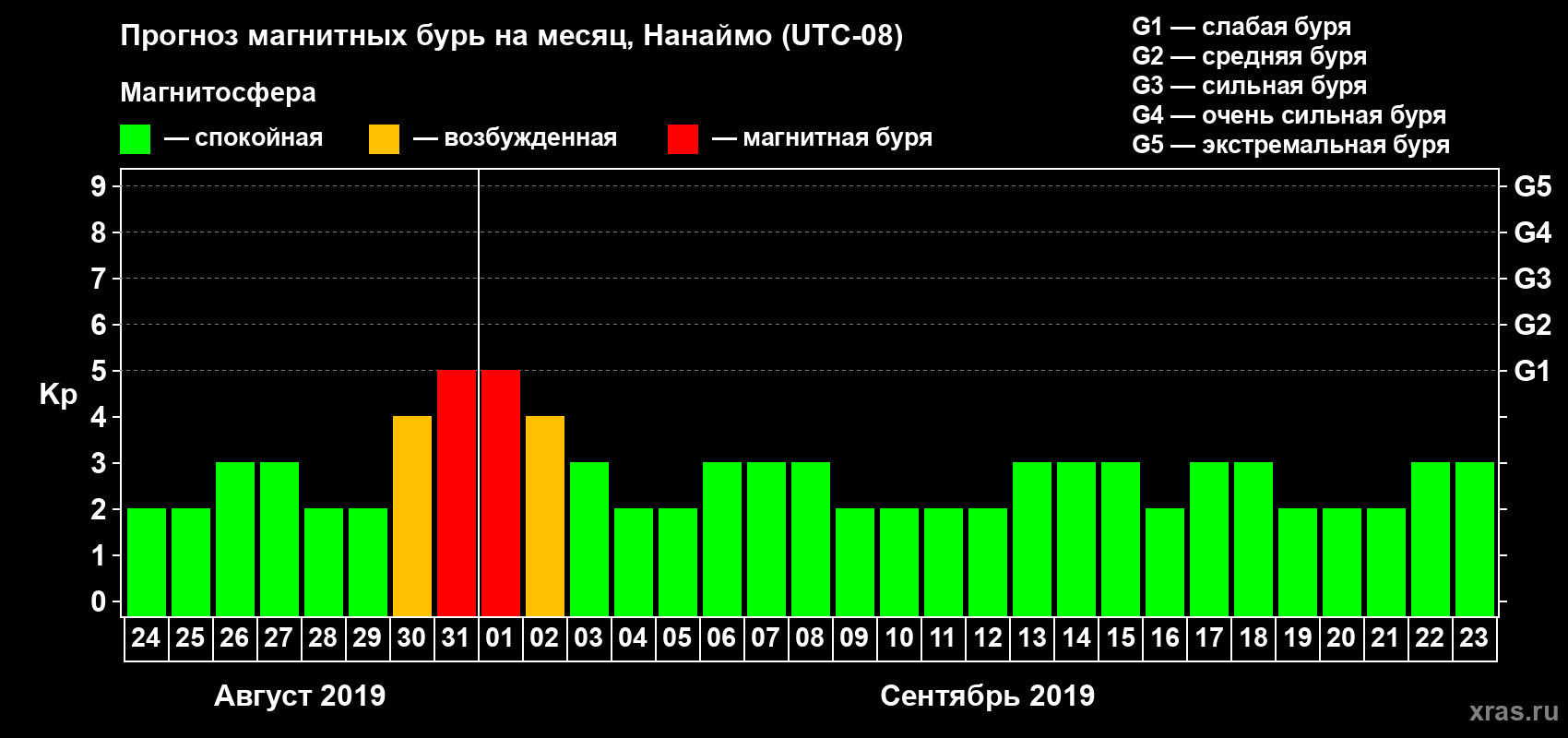 Прогноз максимального суточного геомагнитного индекса Kp на <b>1 месяц</b> (31 день) <b>с 24 августа по 23 сентября 2019 г</b>