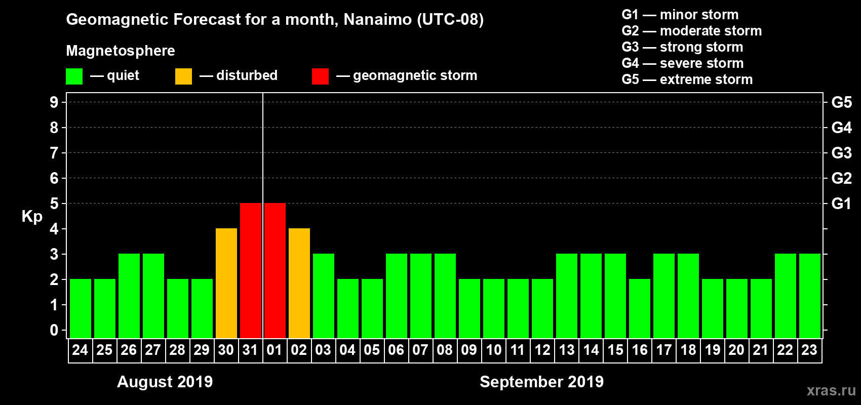 Forecast of the daily maximal value of geomagnetic index Kp for <b>1 month</b> (31 days) <b>from Aug 24, 2019 to Sep 23, 2019</b>