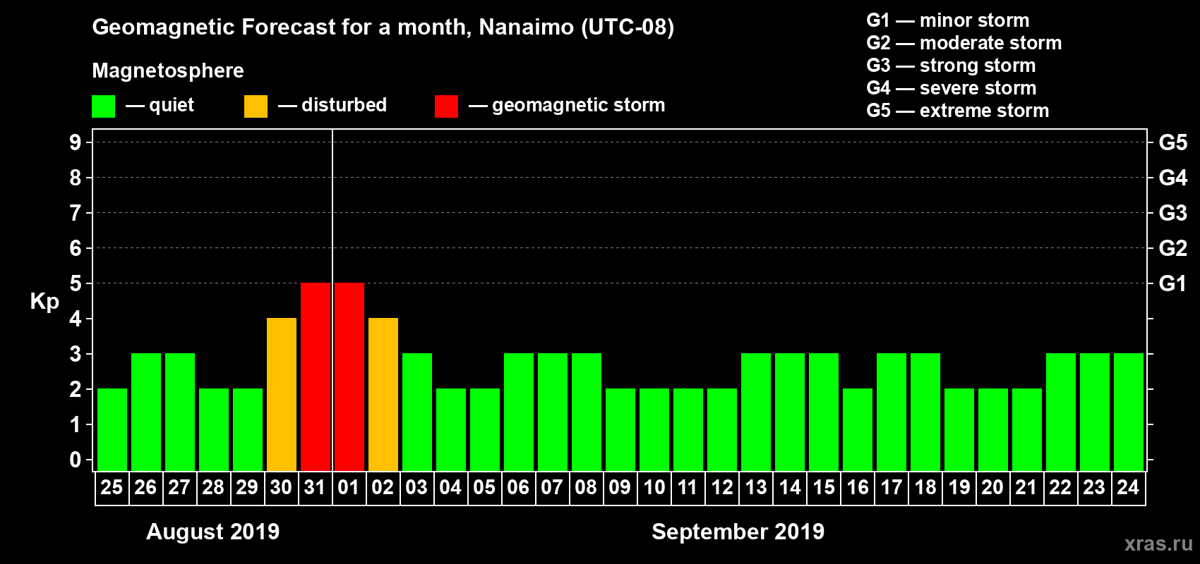 Forecast of the daily maximal value of geomagnetic index Kp for <b>1 month</b> (31 days) <b>from Aug 25, 2019 to Sep 24, 2019</b>