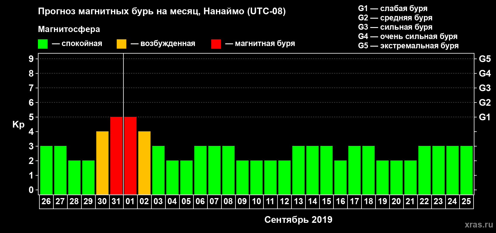 Прогноз максимального суточного геомагнитного индекса Kp на <b>1 месяц</b> (31 день) <b>с 26 августа по 25 сентября 2019 г</b>