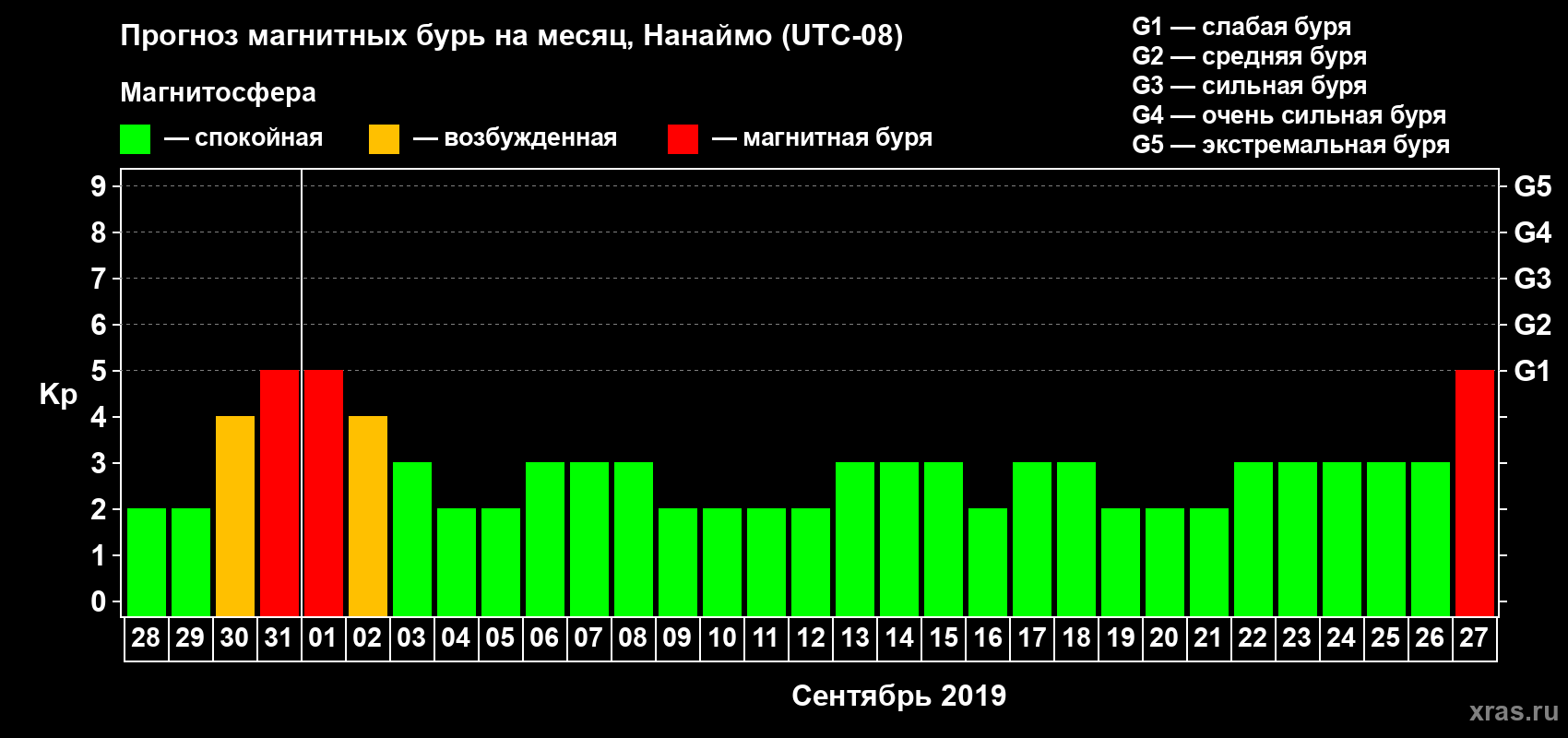 Прогноз максимального суточного геомагнитного индекса Kp на <b>1 месяц</b> (31 день) <b>с 28 августа по 27 сентября 2019 г</b>