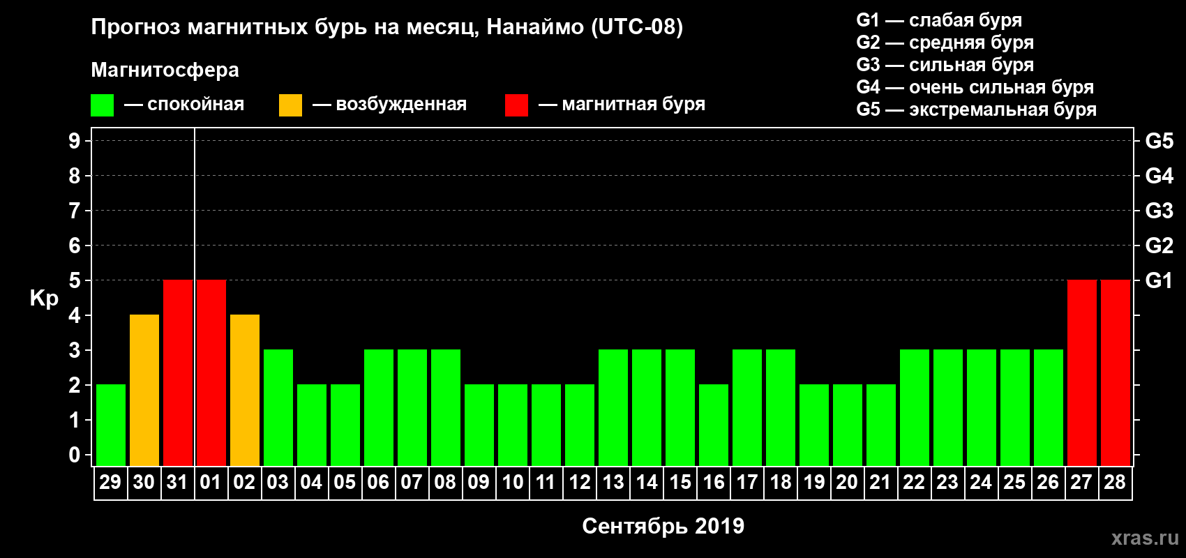 Прогноз максимального суточного геомагнитного индекса Kp на <b>1 месяц</b> (31 день) <b>с 29 августа по 28 сентября 2019 г</b>