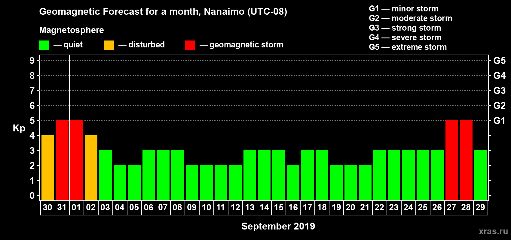 Forecast of the daily maximal value of geomagnetic index Kp for <b>1 month</b> (31 days) <b>from Aug 30, 2019 to Sep 29, 2019</b>