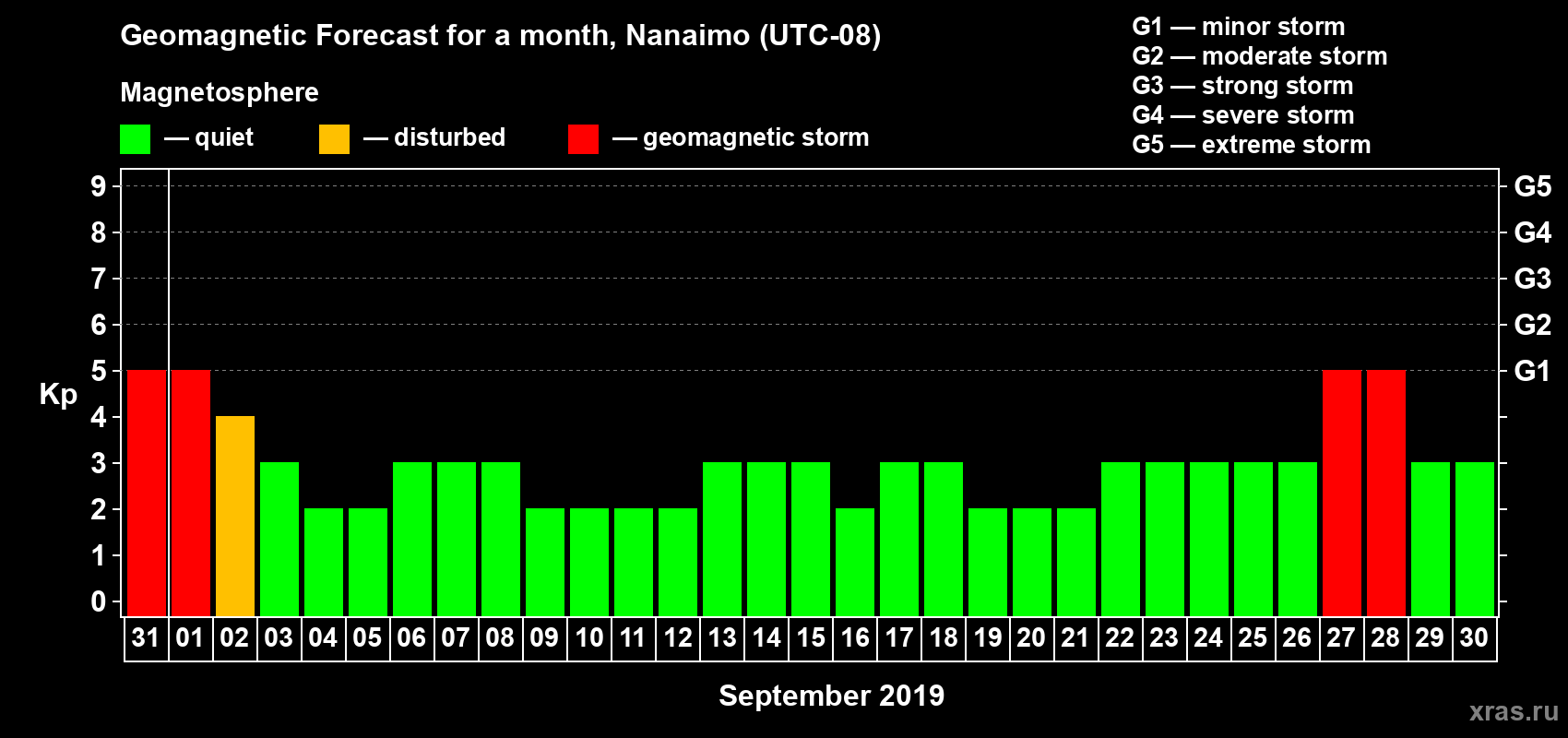 Forecast of the daily maximal value of geomagnetic index Kp for <b>1 month</b> (31 days) <b>from Aug 31, 2019 to Sep 30, 2019</b>