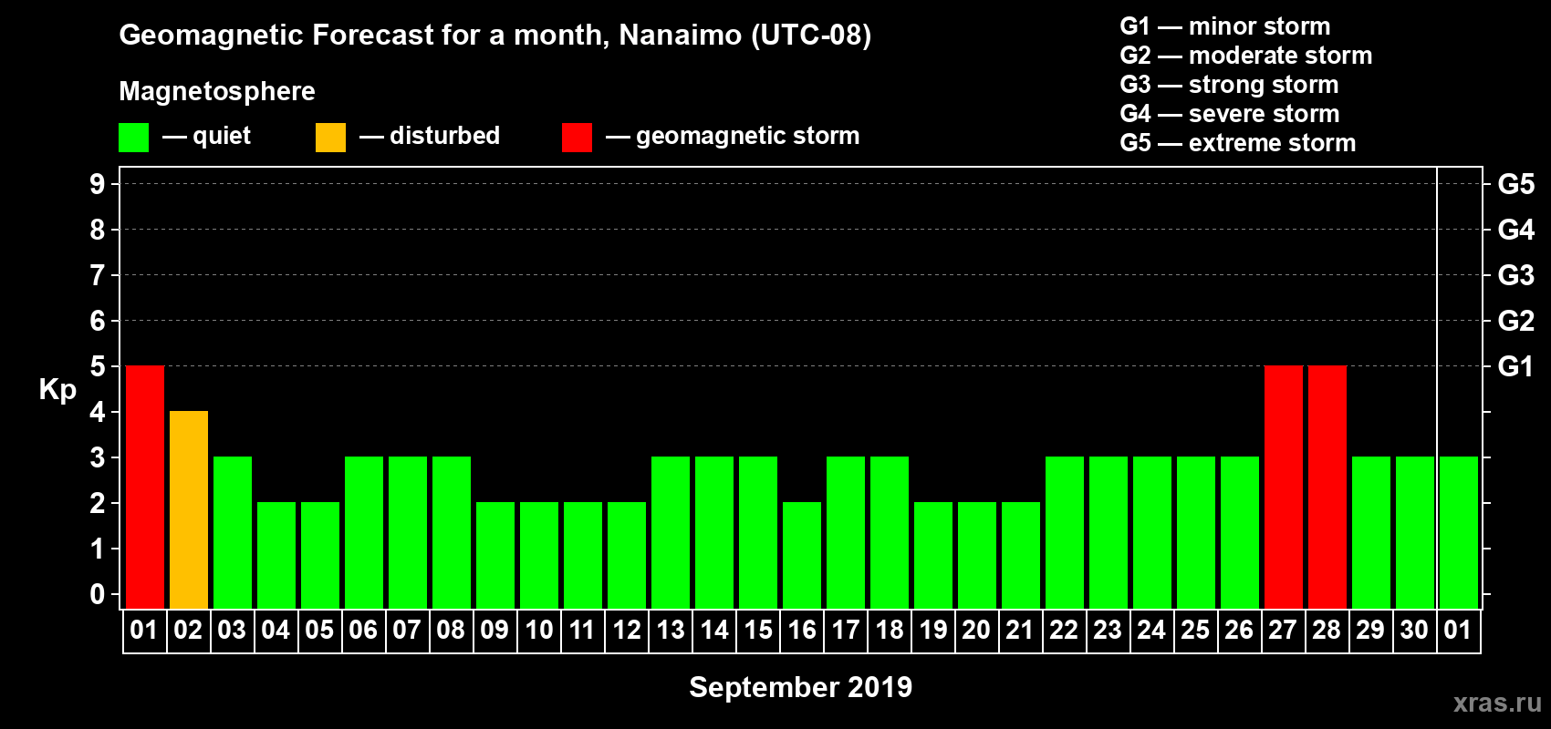 Forecast of the daily maximal value of geomagnetic index Kp for <b>1 month</b> (31 days) <b>from Sep 01, 2019 to Oct 01, 2019</b>