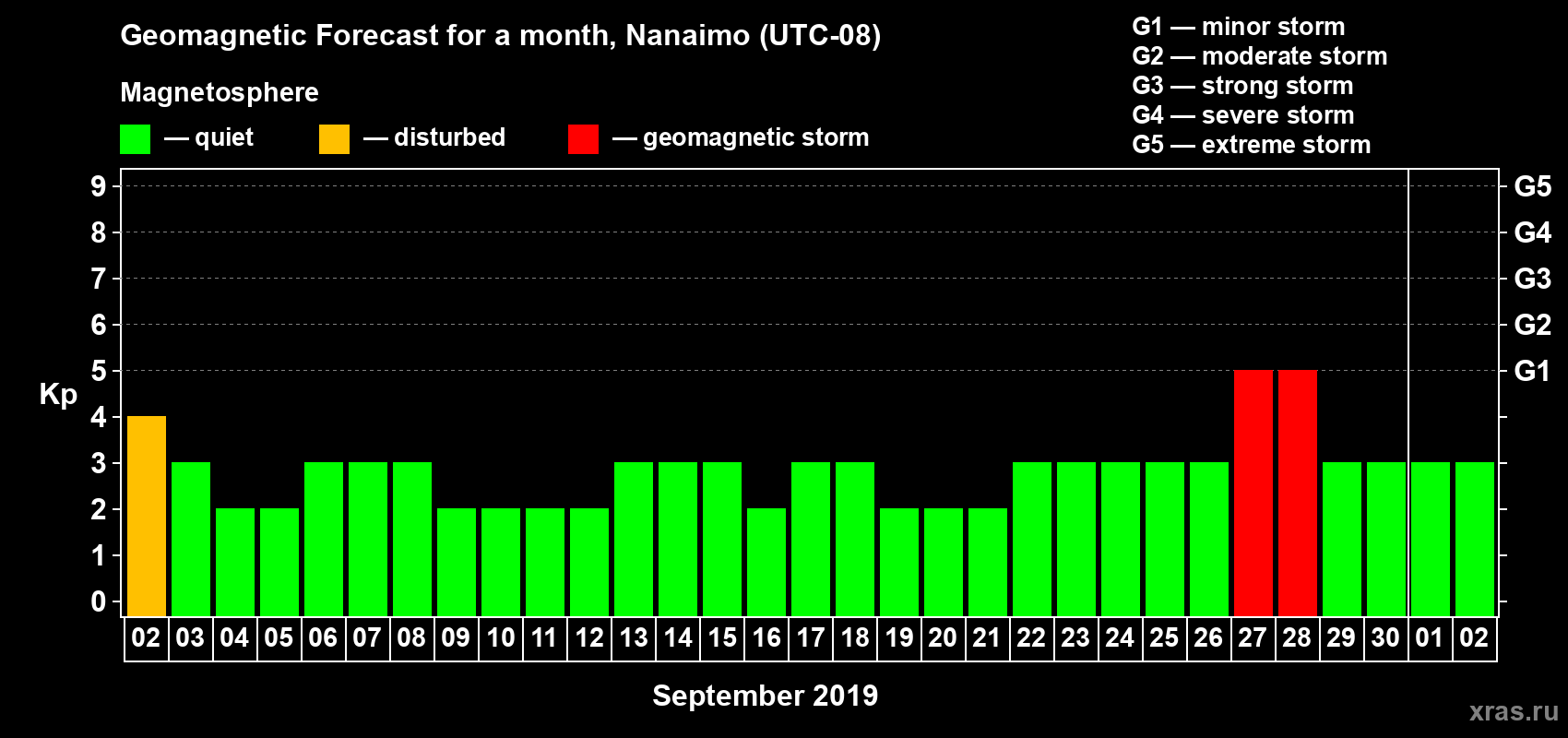 Forecast of the daily maximal value of geomagnetic index Kp for <b>1 month</b> (31 days) <b>from Sep 02, 2019 to Oct 02, 2019</b>
