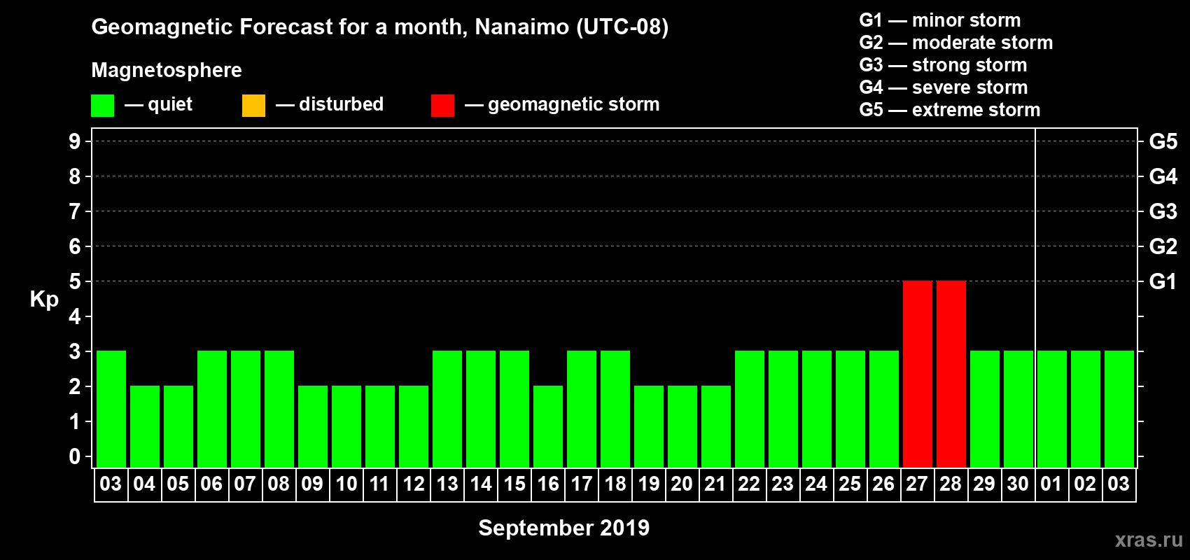 Forecast of the daily maximal value of geomagnetic index Kp for <b>1 month</b> (31 days) <b>from Sep 03, 2019 to Oct 03, 2019</b>