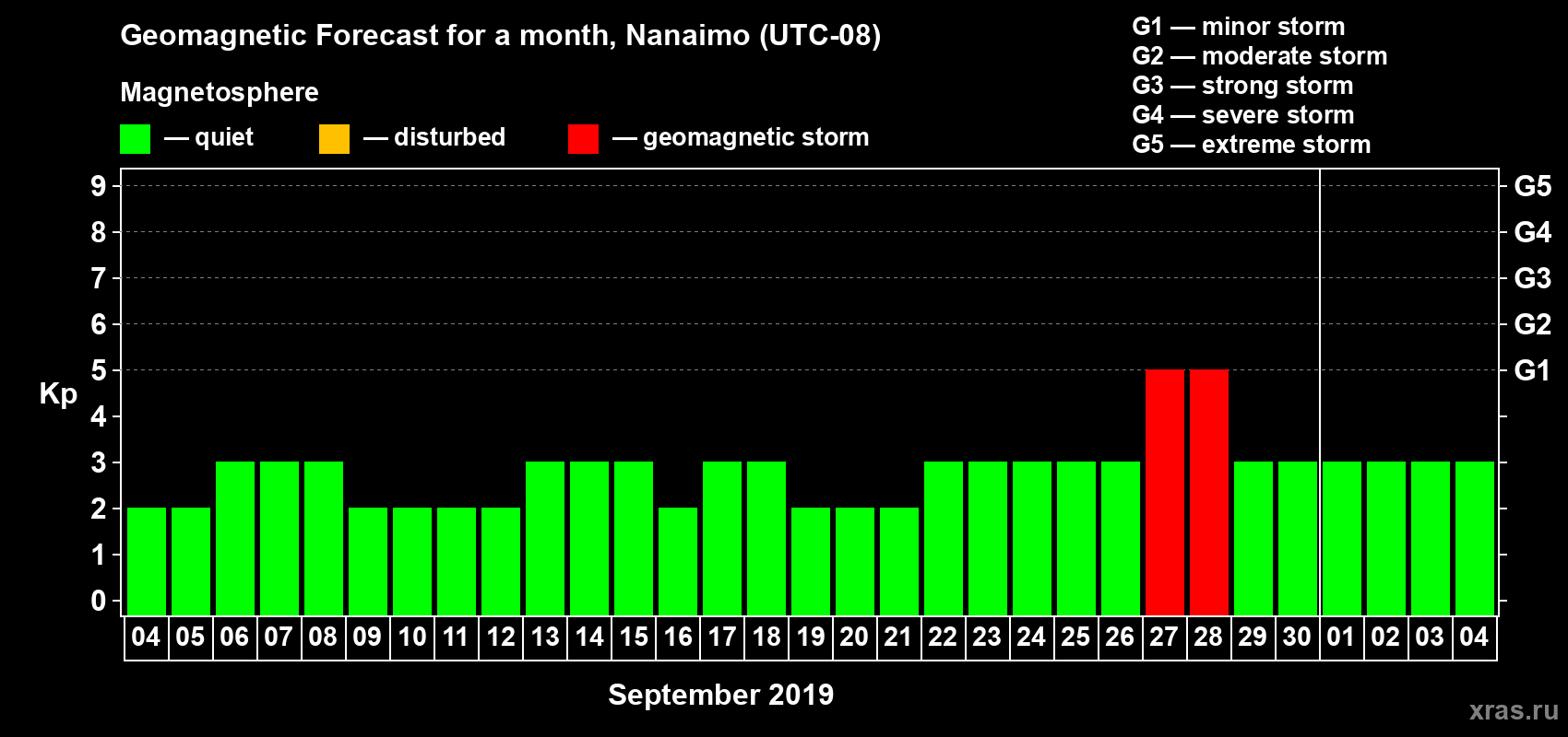 Forecast of the daily maximal value of geomagnetic index Kp for <b>1 month</b> (31 days) <b>from Sep 04, 2019 to Oct 04, 2019</b>