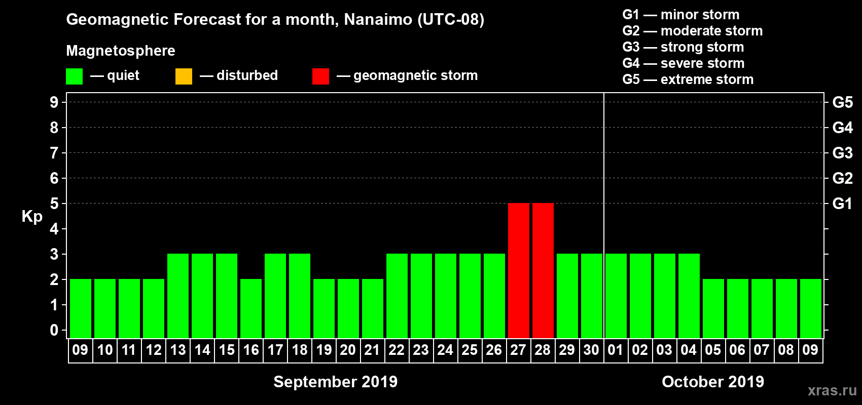 Forecast of the daily maximal value of geomagnetic index Kp for <b>1 month</b> (31 days) <b>from Sep 09, 2019 to Oct 09, 2019</b>