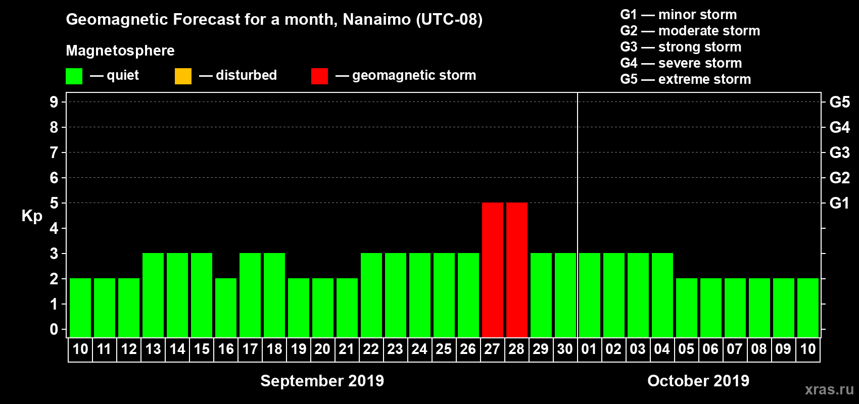 Forecast of the daily maximal value of geomagnetic index Kp for <b>1 month</b> (31 days) <b>from Sep 10, 2019 to Oct 10, 2019</b>