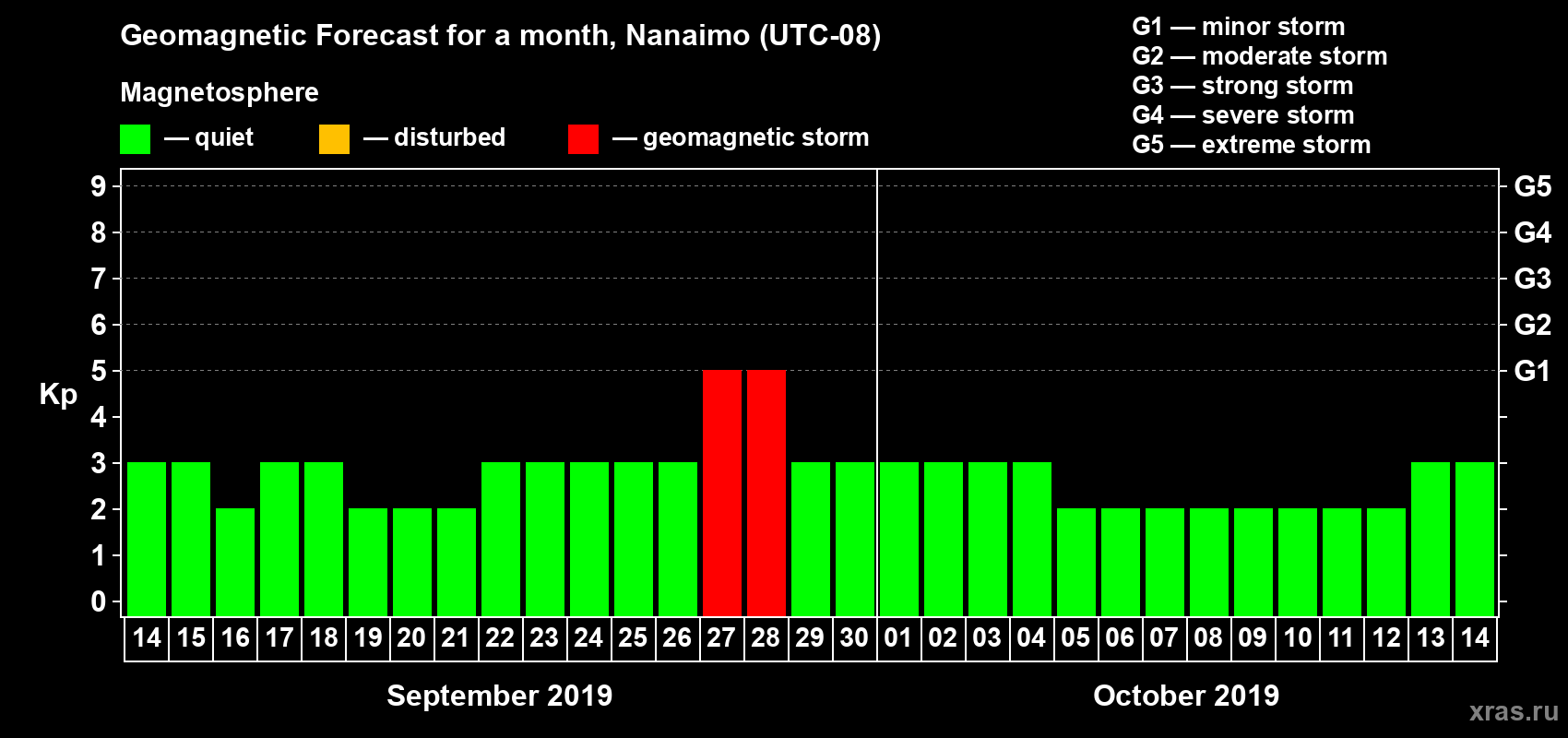 Forecast of the daily maximal value of geomagnetic index Kp for <b>1 month</b> (31 days) <b>from Sep 14, 2019 to Oct 14, 2019</b>