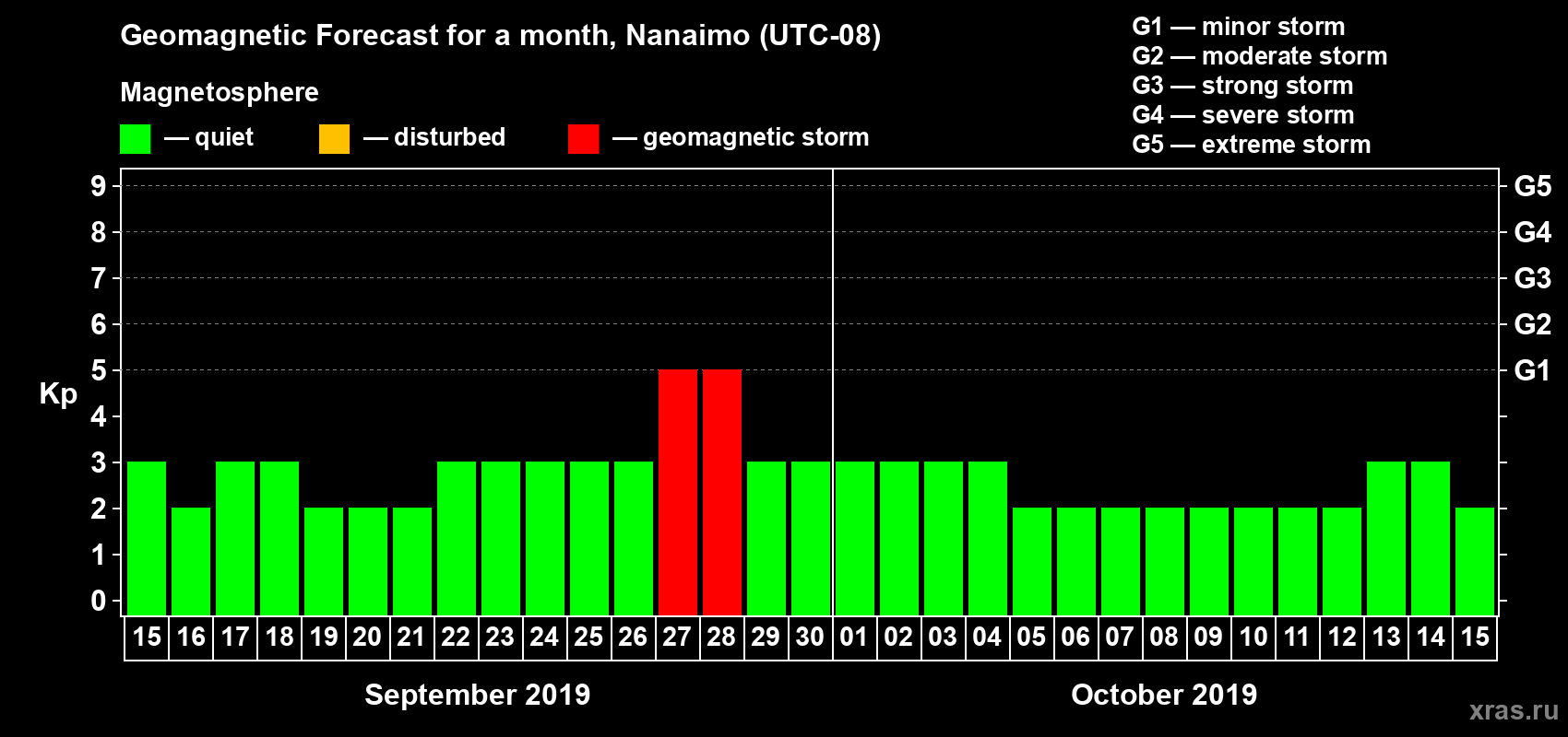 Forecast of the daily maximal value of geomagnetic index Kp for <b>1 month</b> (31 days) <b>from Sep 15, 2019 to Oct 15, 2019</b>