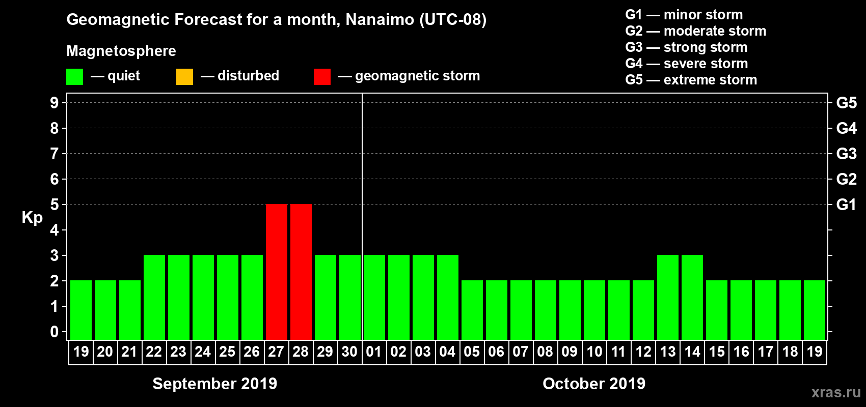 Forecast of the daily maximal value of geomagnetic index Kp for <b>1 month</b> (31 days) <b>from Sep 19, 2019 to Oct 19, 2019</b>