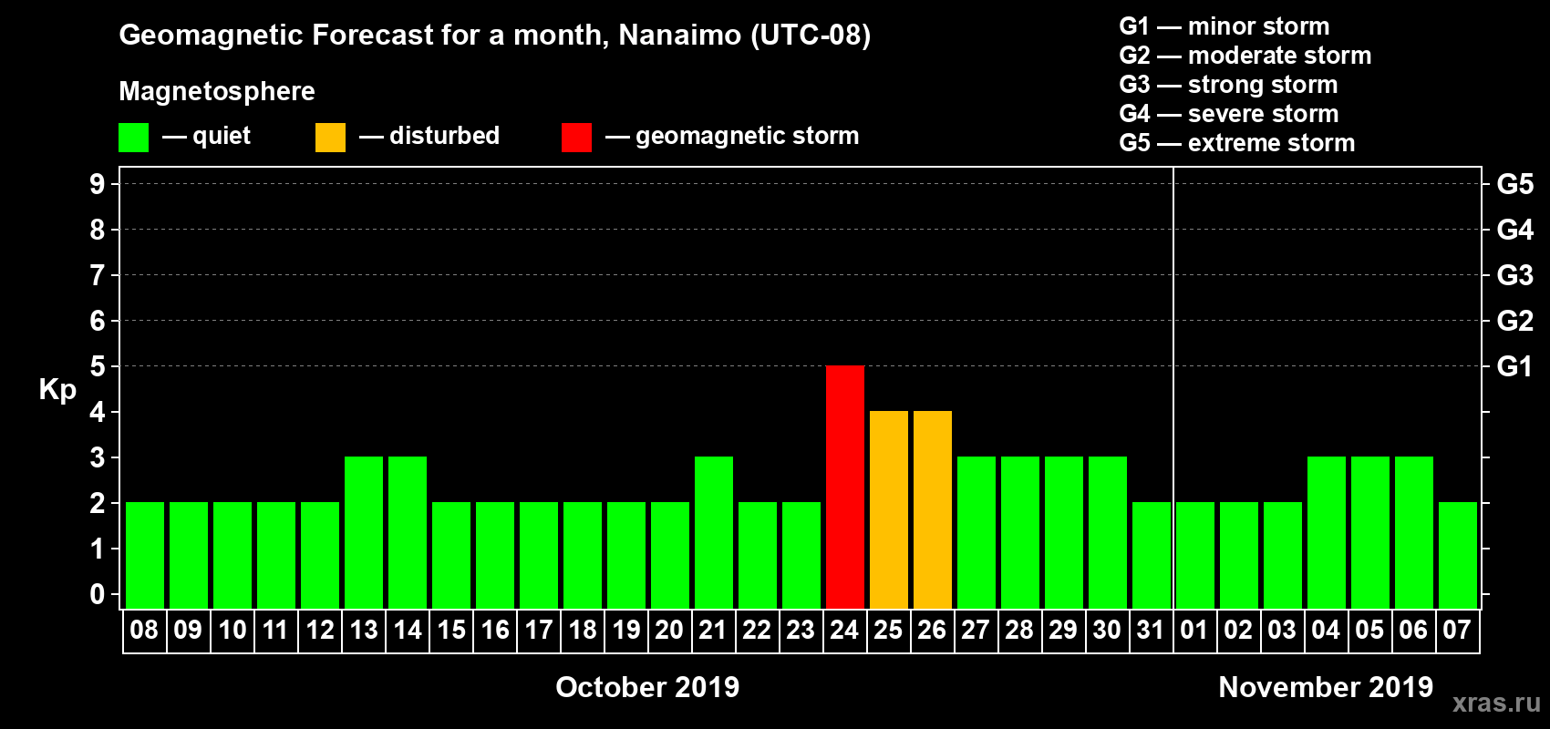 Forecast of the daily maximal value of geomagnetic index Kp for <b>1 month</b> (31 days) <b>from Oct 08, 2019 to Nov 07, 2019</b>