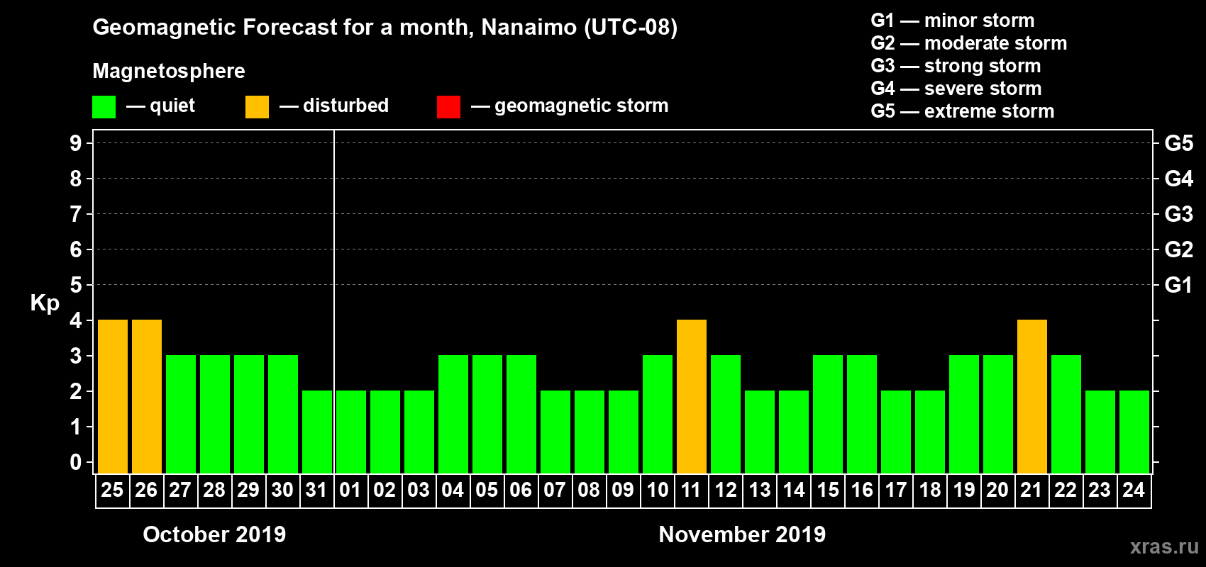 Forecast of the daily maximal value of geomagnetic index Kp for <b>1 month</b> (31 days) <b>from Oct 25, 2019 to Nov 24, 2019</b>
