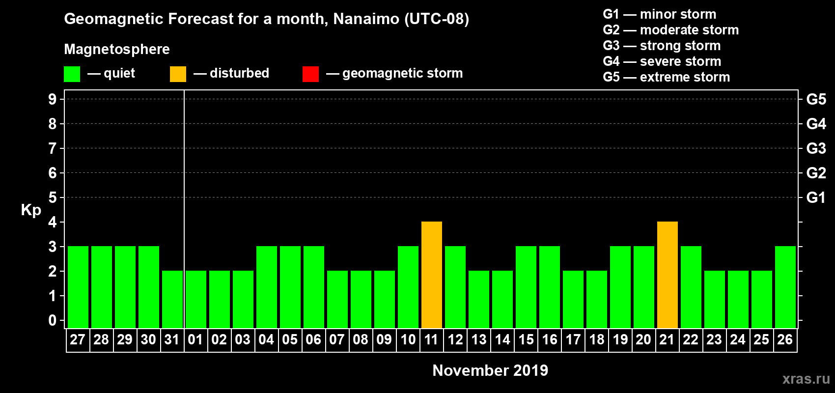 Forecast of the daily maximal value of geomagnetic index Kp for <b>1 month</b> (31 days) <b>from Oct 27, 2019 to Nov 26, 2019</b>