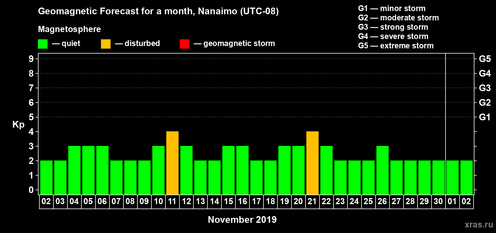 Forecast of the daily maximal value of geomagnetic index Kp for <b>1 month</b> (31 days) <b>from Nov 02, 2019 to Dec 02, 2019</b>