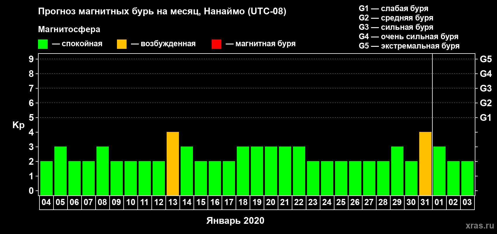 Прогноз максимального суточного геомагнитного индекса Kp на <b>1 месяц</b> (31 день) <b>с 04 января по 03 февраля 2020 г</b>