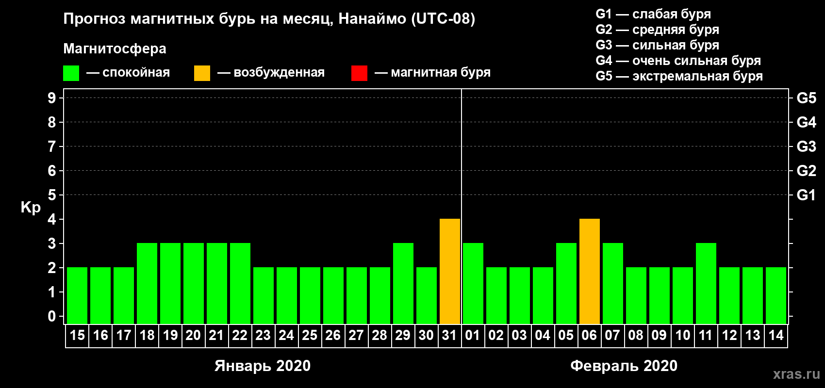 Прогноз максимального суточного геомагнитного индекса Kp на <b>1 месяц</b> (31 день) <b>с 15 января по 14 февраля 2020 г</b>