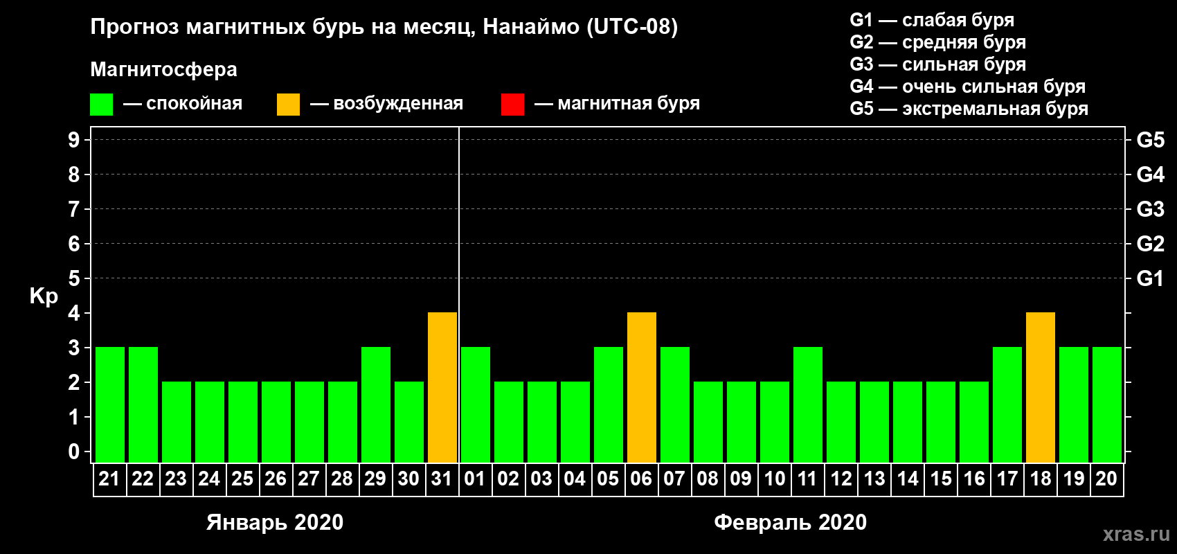 Прогноз максимального суточного геомагнитного индекса Kp на <b>1 месяц</b> (31 день) <b>с 21 января по 20 февраля 2020 г</b>