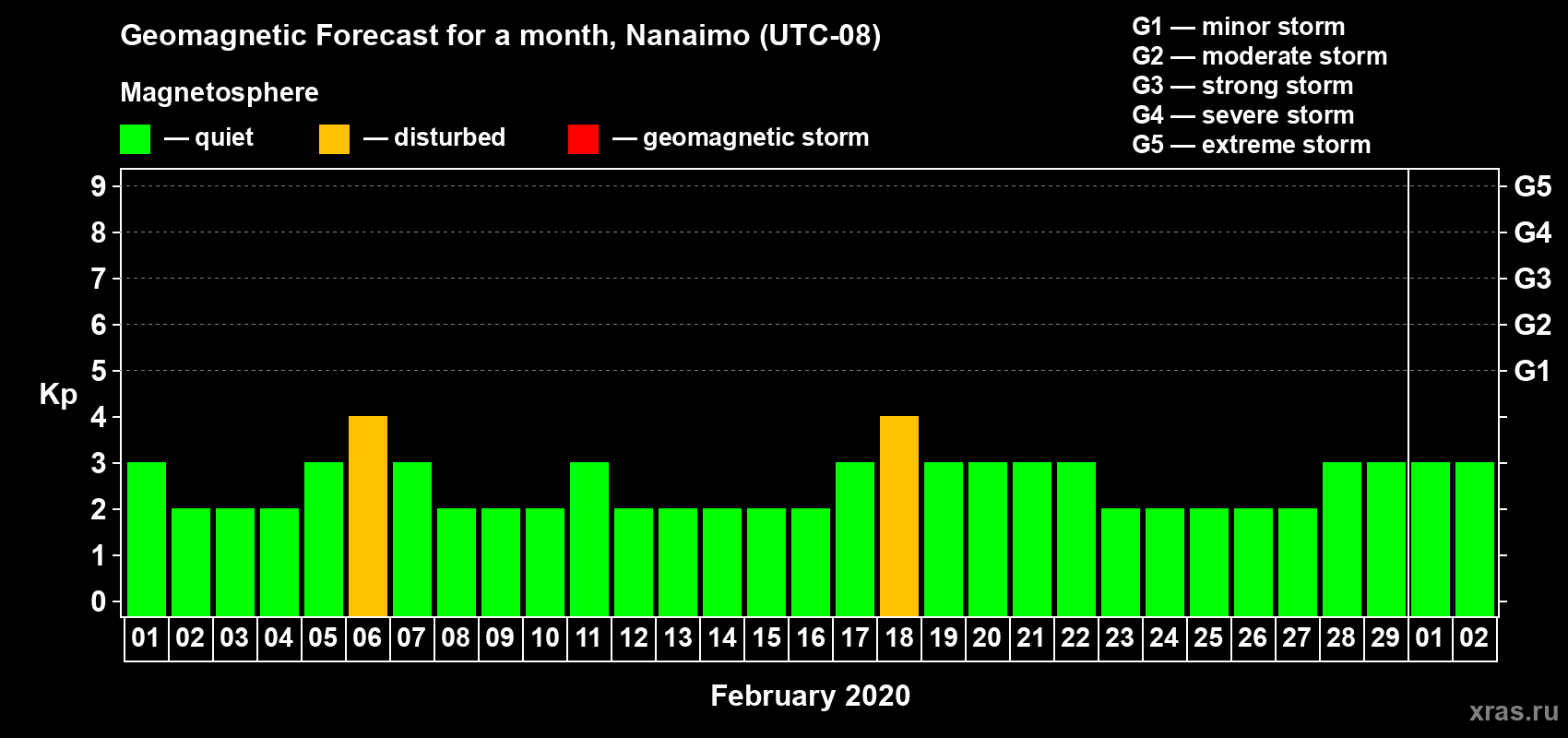 Forecast of the daily maximal value of geomagnetic index Kp for <b>1 month</b> (31 days) <b>from Feb 01, 2020 to Mar 02, 2020</b>