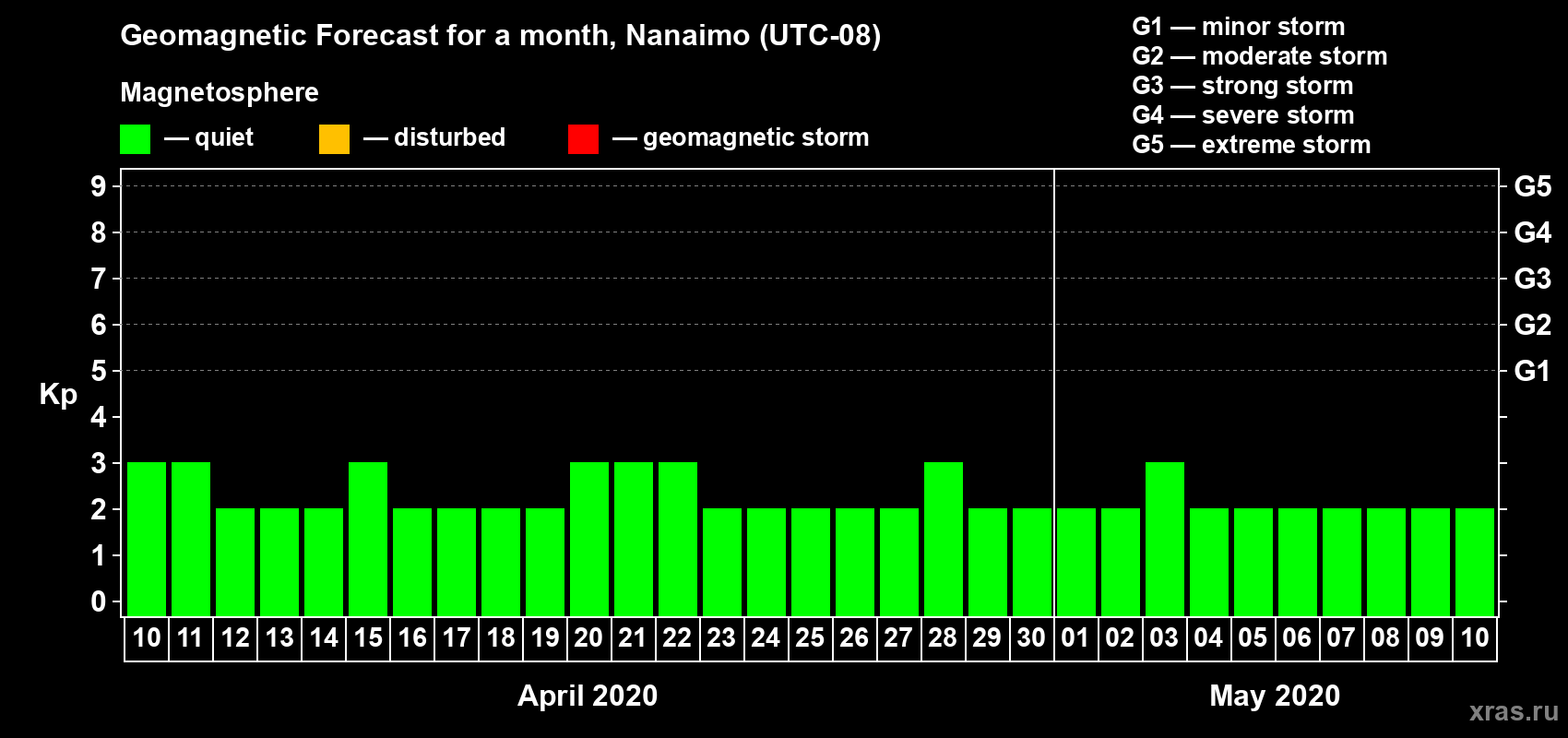 Forecast of the daily maximal value of geomagnetic index Kp for <b>1 month</b> (31 days) <b>from Apr 10, 2020 to May 10, 2020</b>