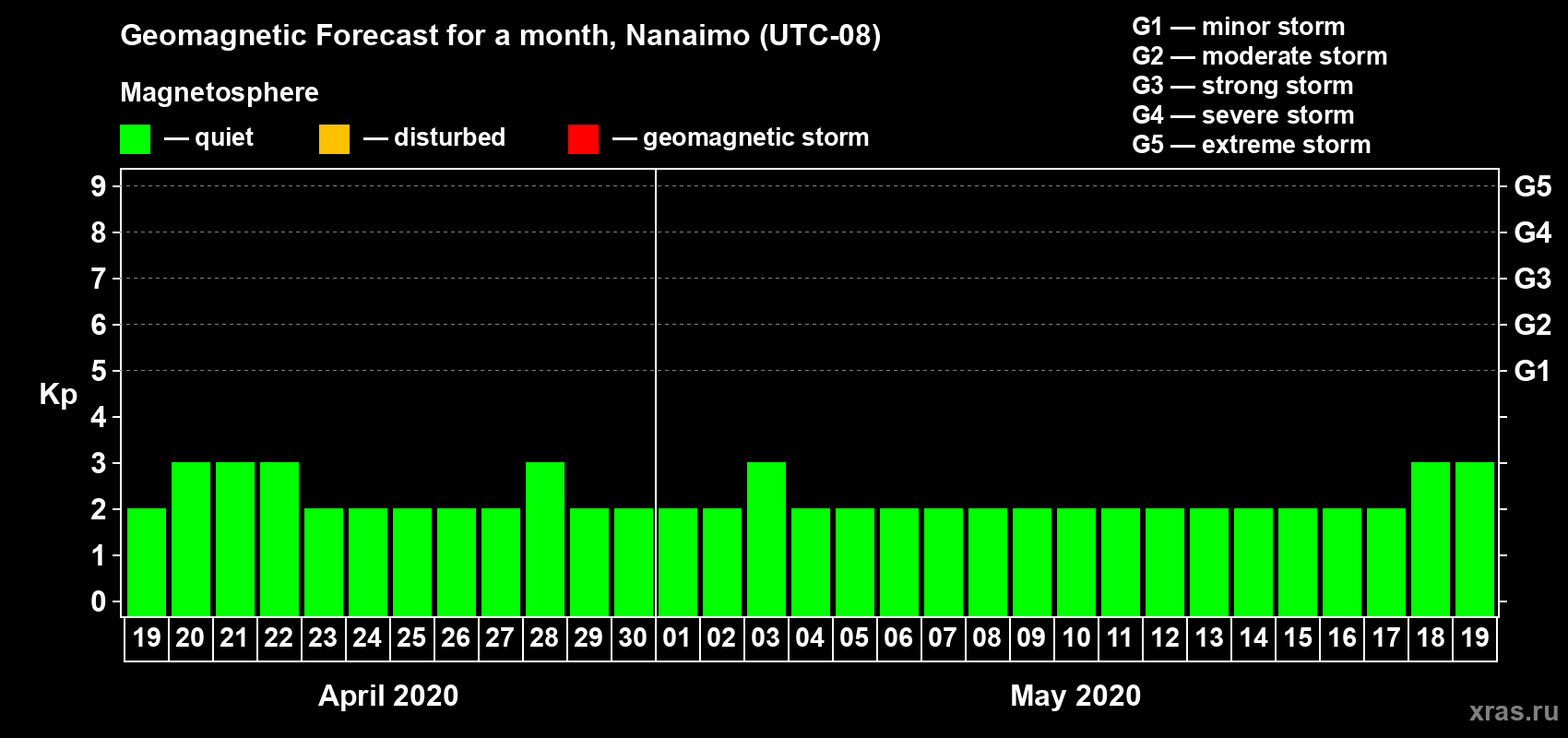 Forecast of the daily maximal value of geomagnetic index Kp for <b>1 month</b> (31 days) <b>from Apr 19, 2020 to May 19, 2020</b>