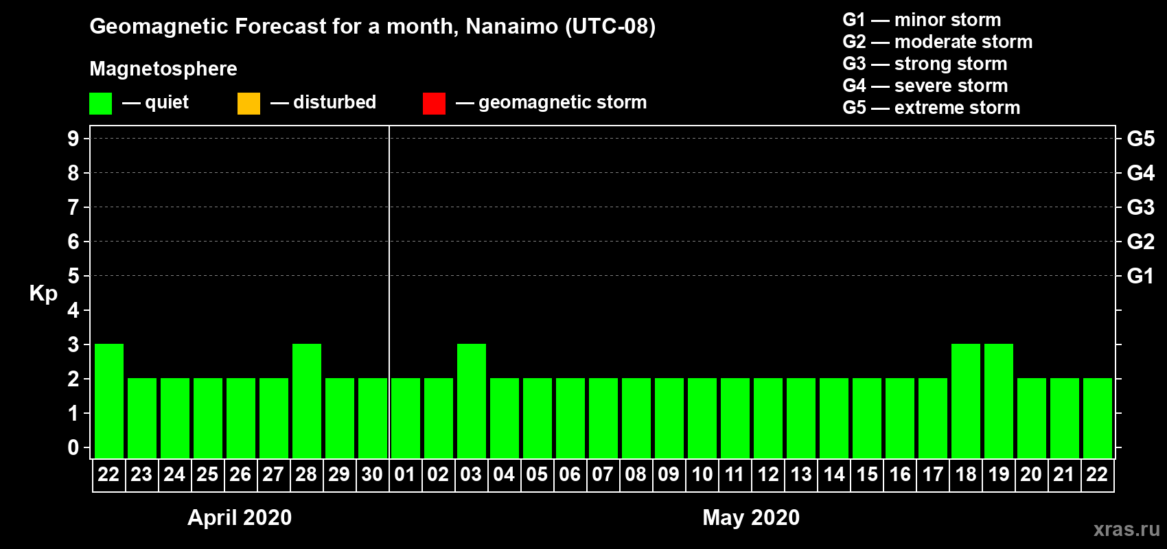 Forecast of the daily maximal value of geomagnetic index Kp for <b>1 month</b> (31 days) <b>from Apr 22, 2020 to May 22, 2020</b>