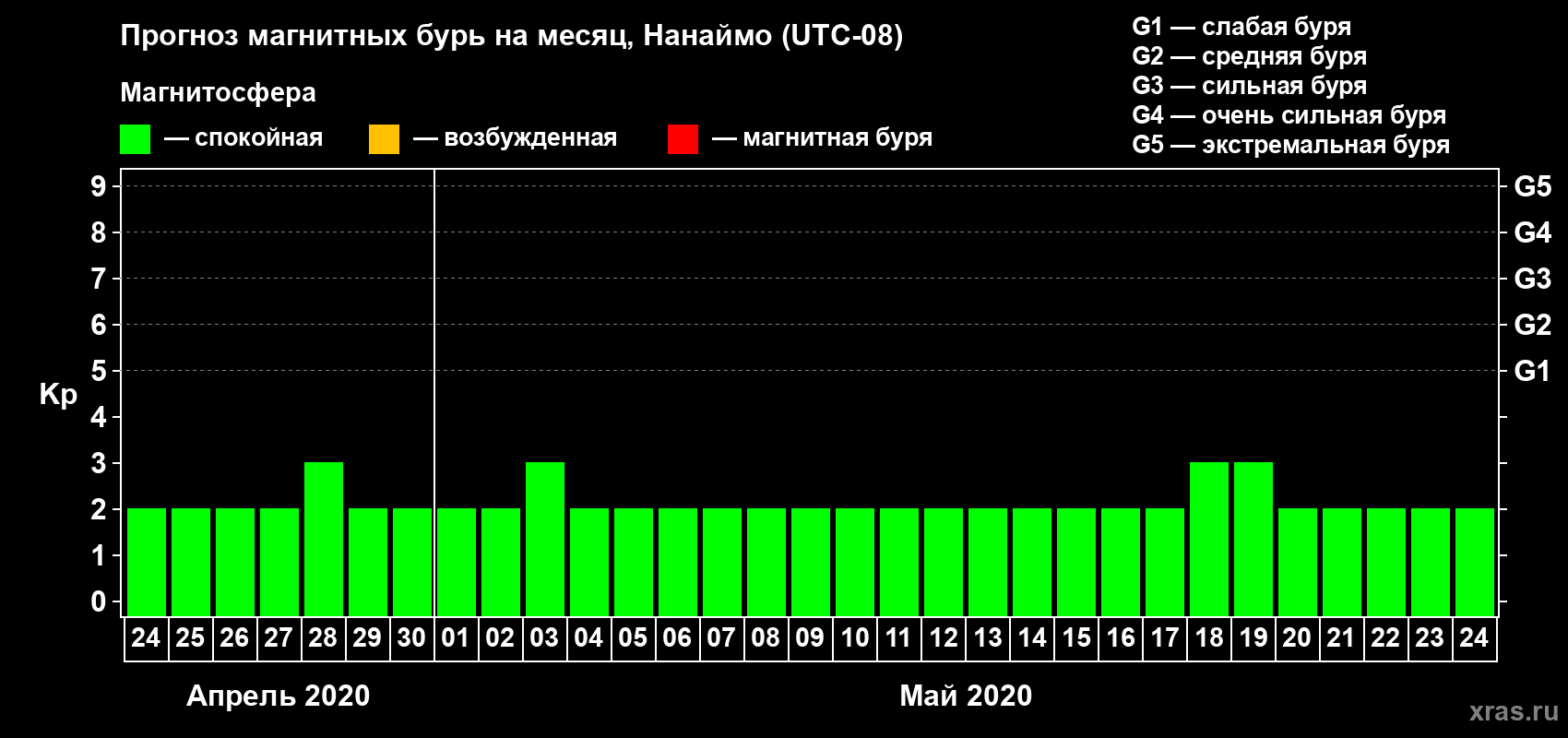 Прогноз максимального суточного геомагнитного индекса Kp на <b>1 месяц</b> (31 день) <b>с 24 апреля по 24 мая 2020 г</b>