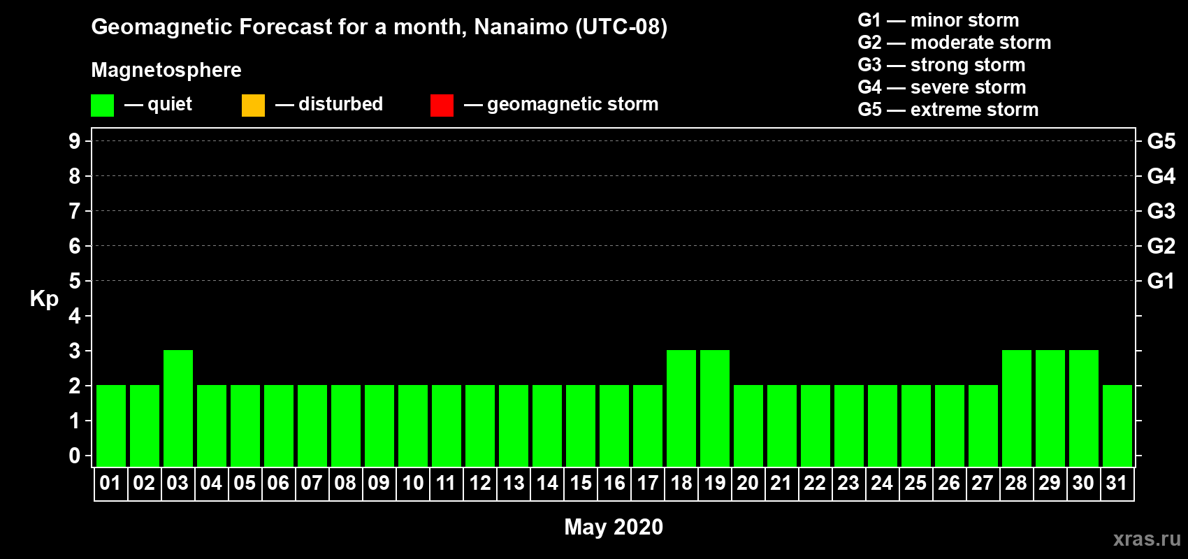 Forecast of the daily maximal value of geomagnetic index Kp for <b>1 month</b> (31 days) <b>from May 01, 2020 to May 31, 2020</b>