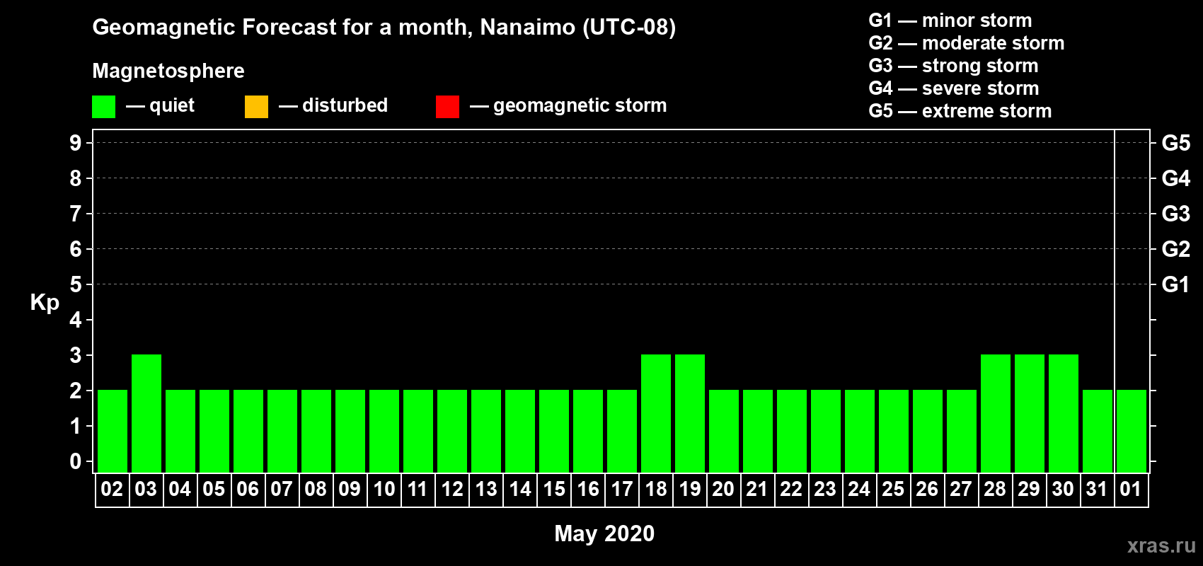Forecast of the daily maximal value of geomagnetic index Kp for <b>1 month</b> (31 days) <b>from May 02, 2020 to Jun 01, 2020</b>