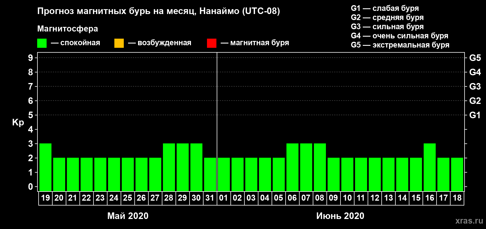 Прогноз максимального суточного геомагнитного индекса Kp на <b>1 месяц</b> (31 день) <b>с 19 мая по 18 июня 2020 г</b>