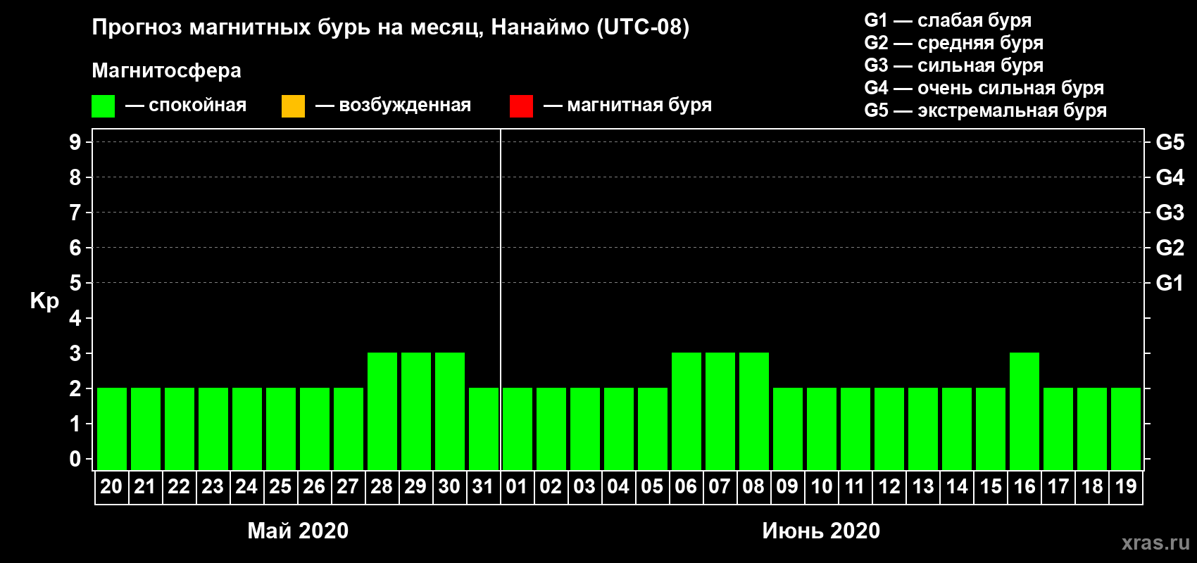 Прогноз максимального суточного геомагнитного индекса Kp на <b>1 месяц</b> (31 день) <b>с 20 мая по 19 июня 2020 г</b>