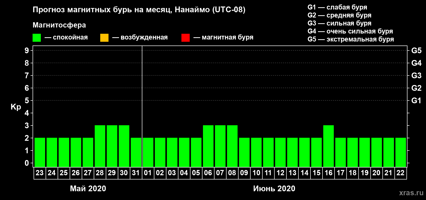 Прогноз максимального суточного геомагнитного индекса Kp на <b>1 месяц</b> (31 день) <b>с 23 мая по 22 июня 2020 г</b>