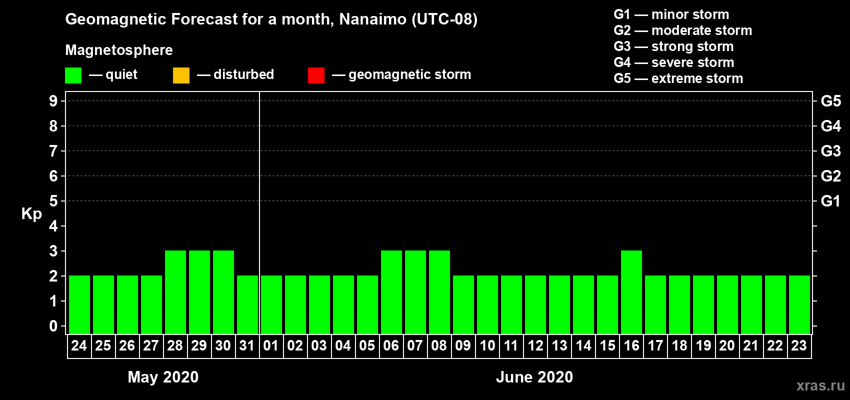 Forecast of the daily maximal value of geomagnetic index Kp for <b>1 month</b> (31 days) <b>from May 24, 2020 to Jun 23, 2020</b>