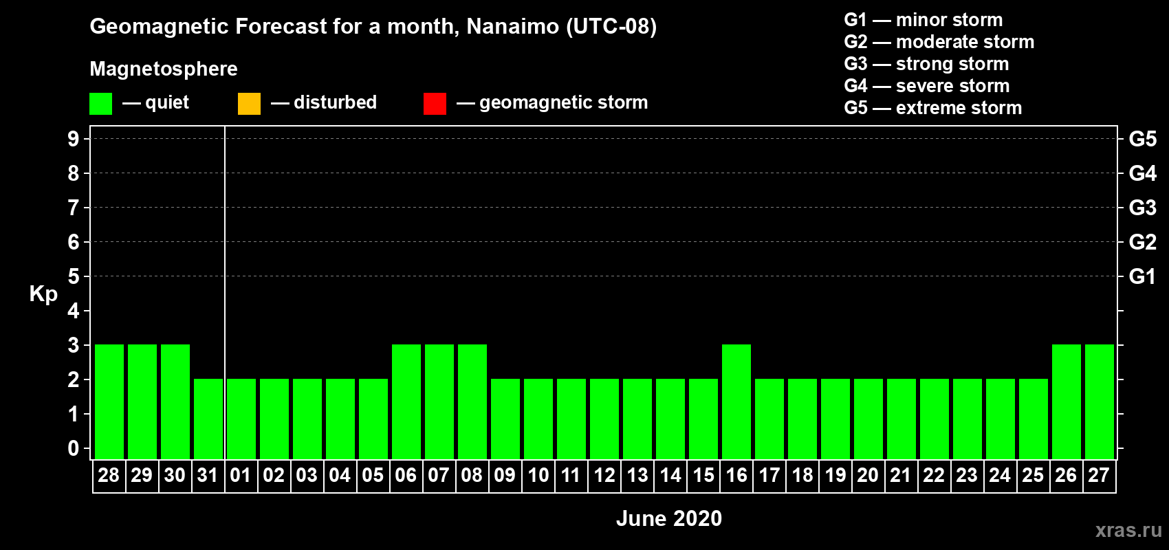 Forecast of the daily maximal value of geomagnetic index Kp for <b>1 month</b> (31 days) <b>from May 28, 2020 to Jun 27, 2020</b>