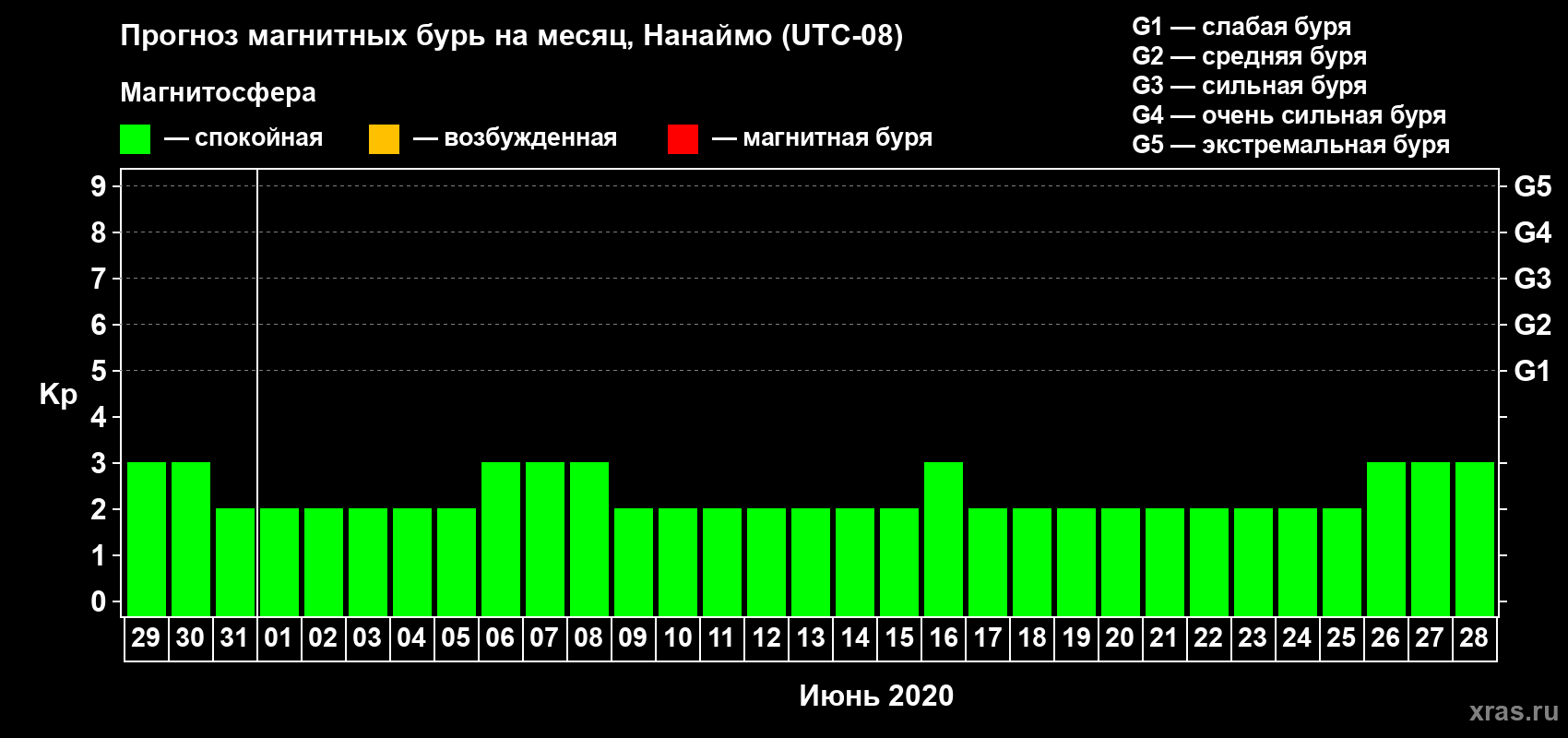 Прогноз максимального суточного геомагнитного индекса Kp на <b>1 месяц</b> (31 день) <b>с 29 мая по 28 июня 2020 г</b>